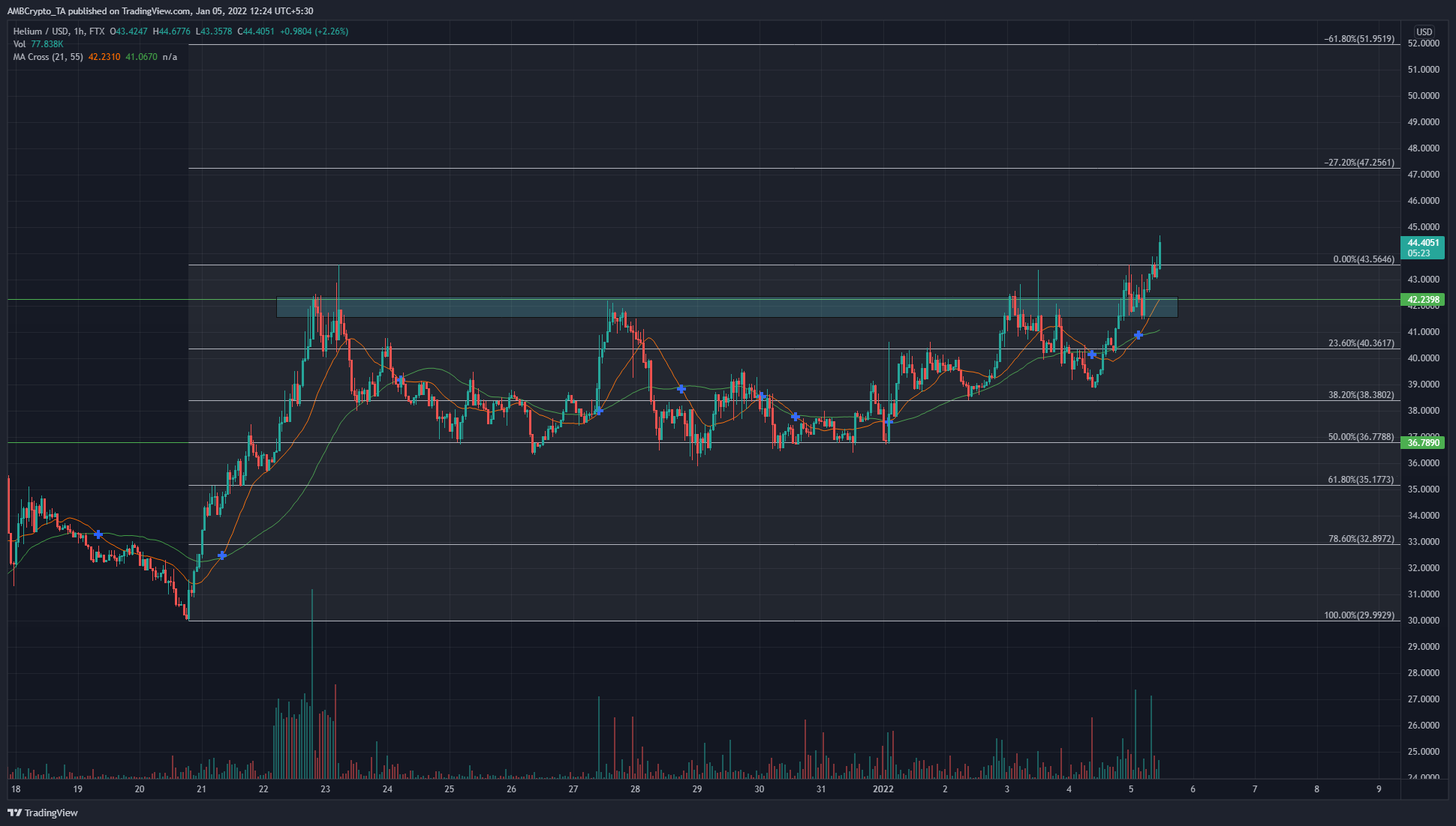 Helium đã thay đổi một lĩnh vực quan trọng từ cung sang cầu khi những con bò đực nắm quyền kiểm soát - Tin Tức Bitcoin - Cập Nhật Tin Tức Coin Mới Nhất 24/7 2025 Helium đã thay đổi một lĩnh vực quan trọng từ cung sang cầu khi những con bò đực nắm quyền kiểm soát - Tin Tức Bitcoin - Cập Nhật Tin Tức Coin Mới Nhất 24/7 2025