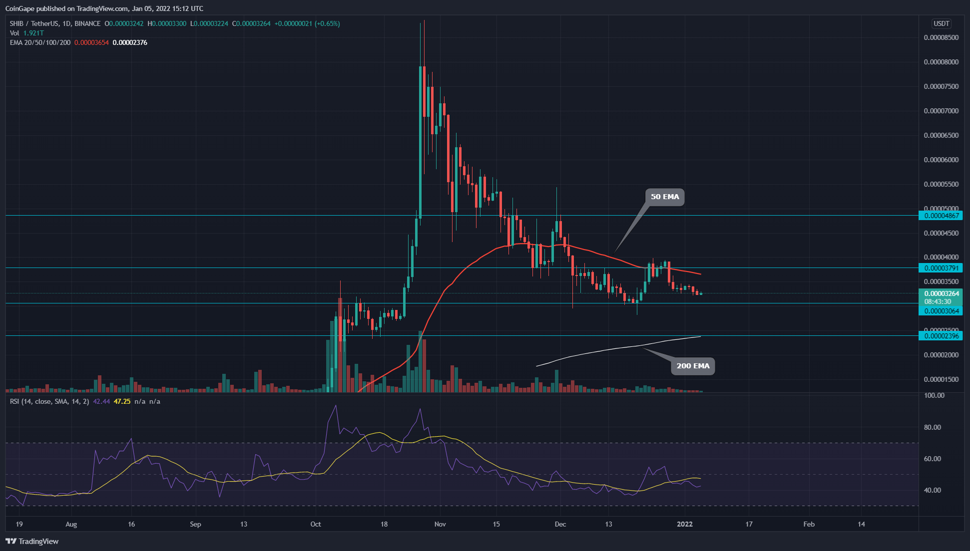 Biểu đồ TradingView