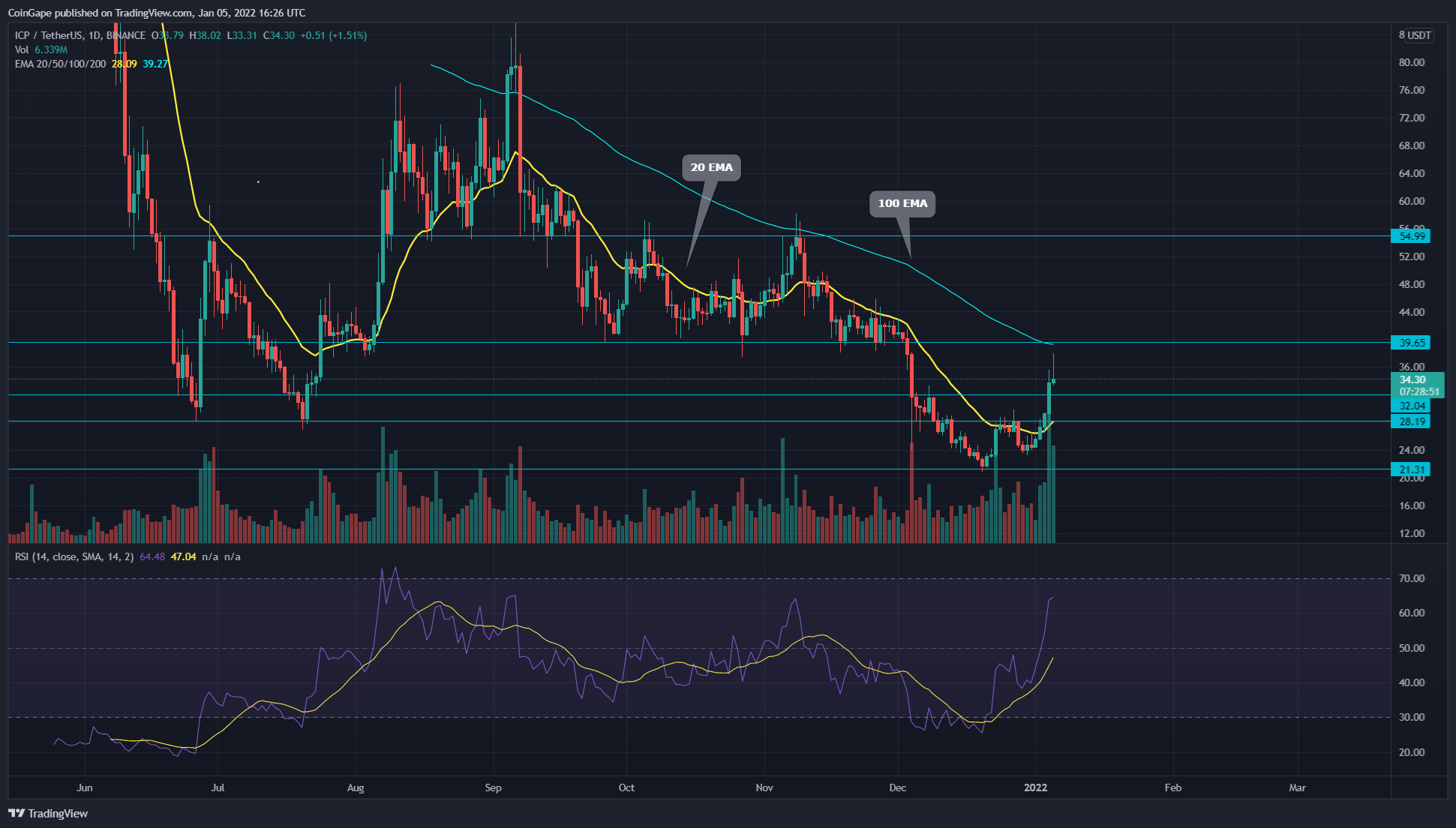 Biểu đồ TradingView