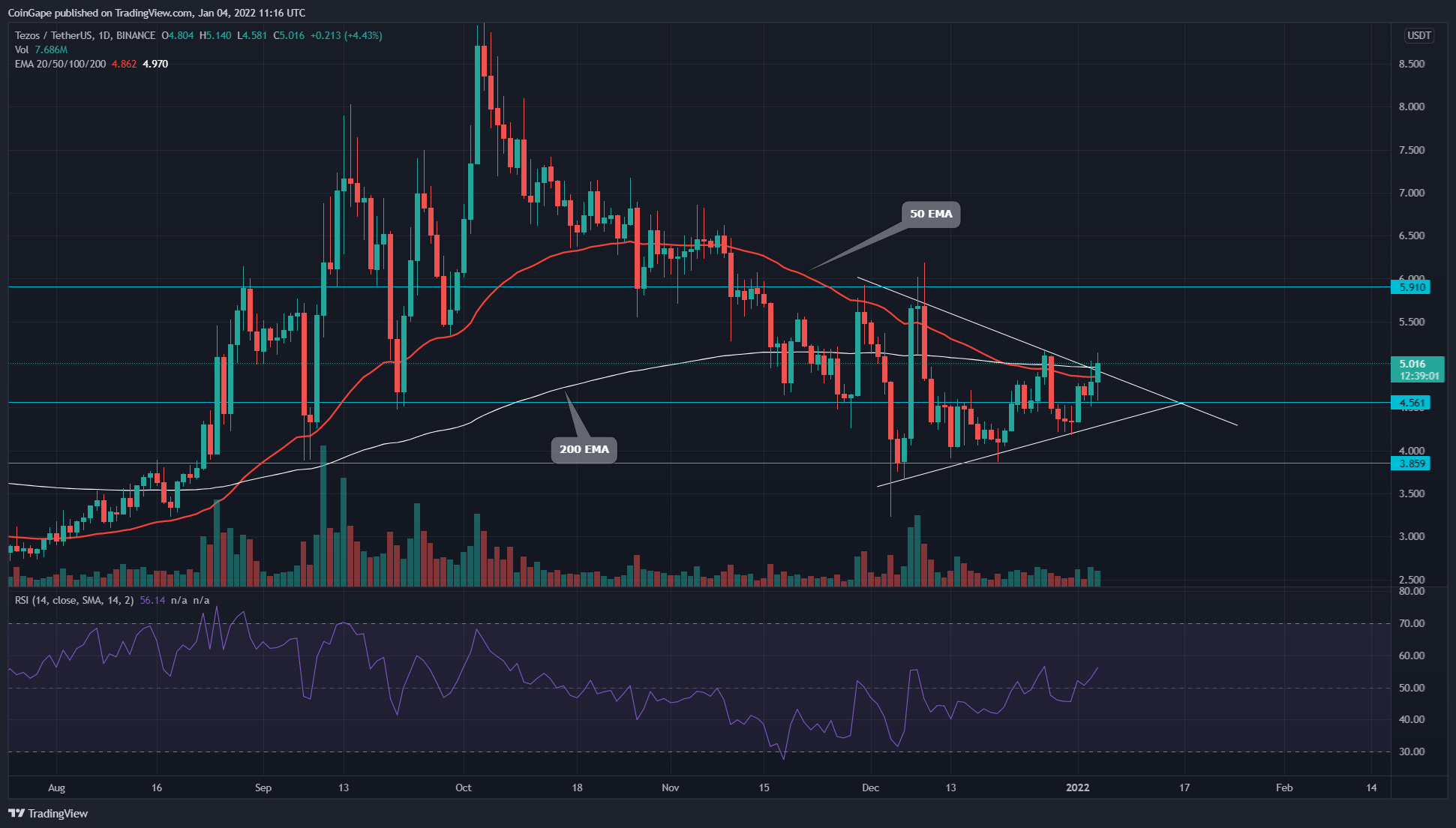 Phân tích giá Tezos: Mô hình tam giác đối xứng có thể dẫn đến mức tăng trưởng 20% ​​trong XTZ Coin