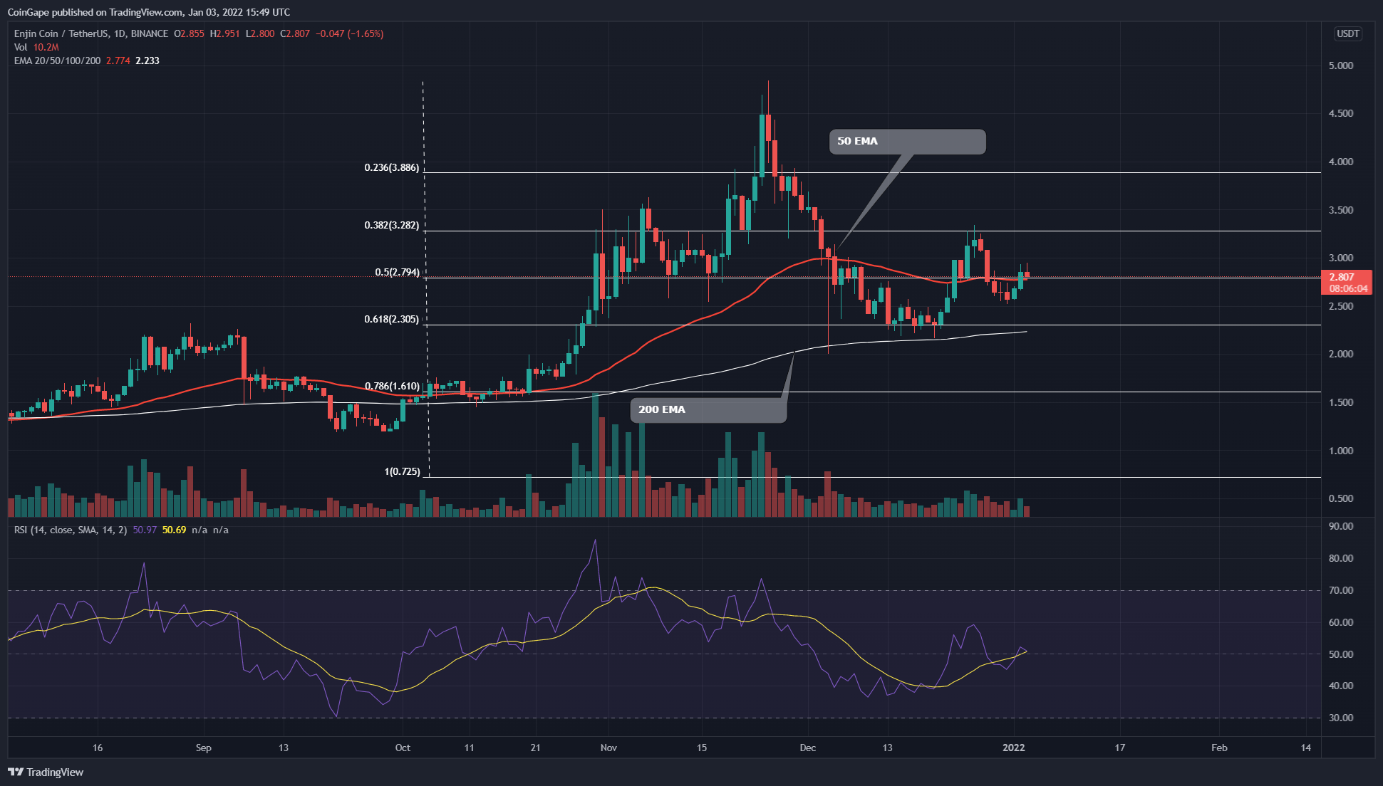 Phân tích giá ENJ: Mô hình một chiếc cốc và tay cầm có thể dẫn đến mức tăng 40% trong Enjin Coin