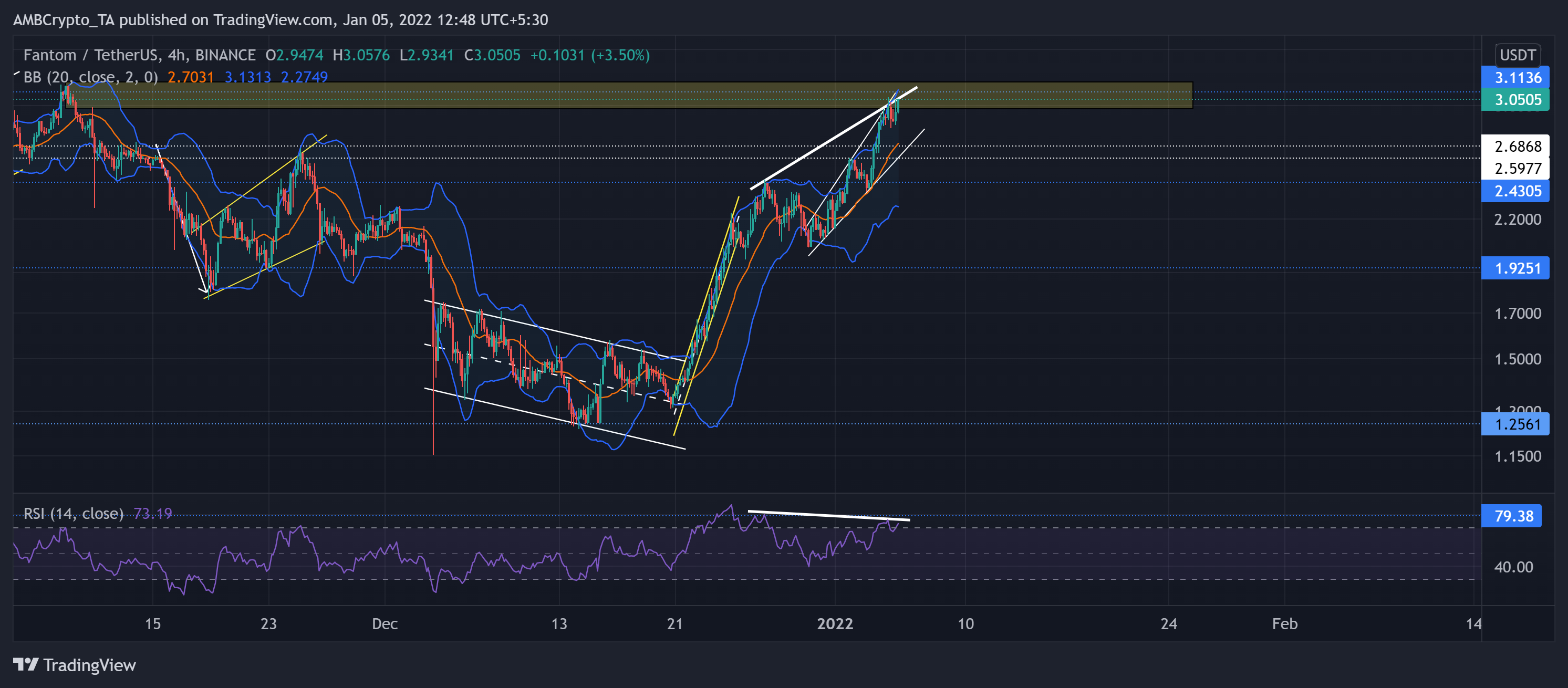 Phân tích giá Fantom, Dogecoin, Bitcoin Cash: ngày 5 tháng 1 - Tin Tức Bitcoin - Cập Nhật Tin Tức Coin Mới Nhất 24/7 2025 Phân tích giá Fantom, Dogecoin, Bitcoin Cash: ngày 5 tháng 1 - Tin Tức Bitcoin - Cập Nhật Tin Tức Coin Mới Nhất 24/7 2025
