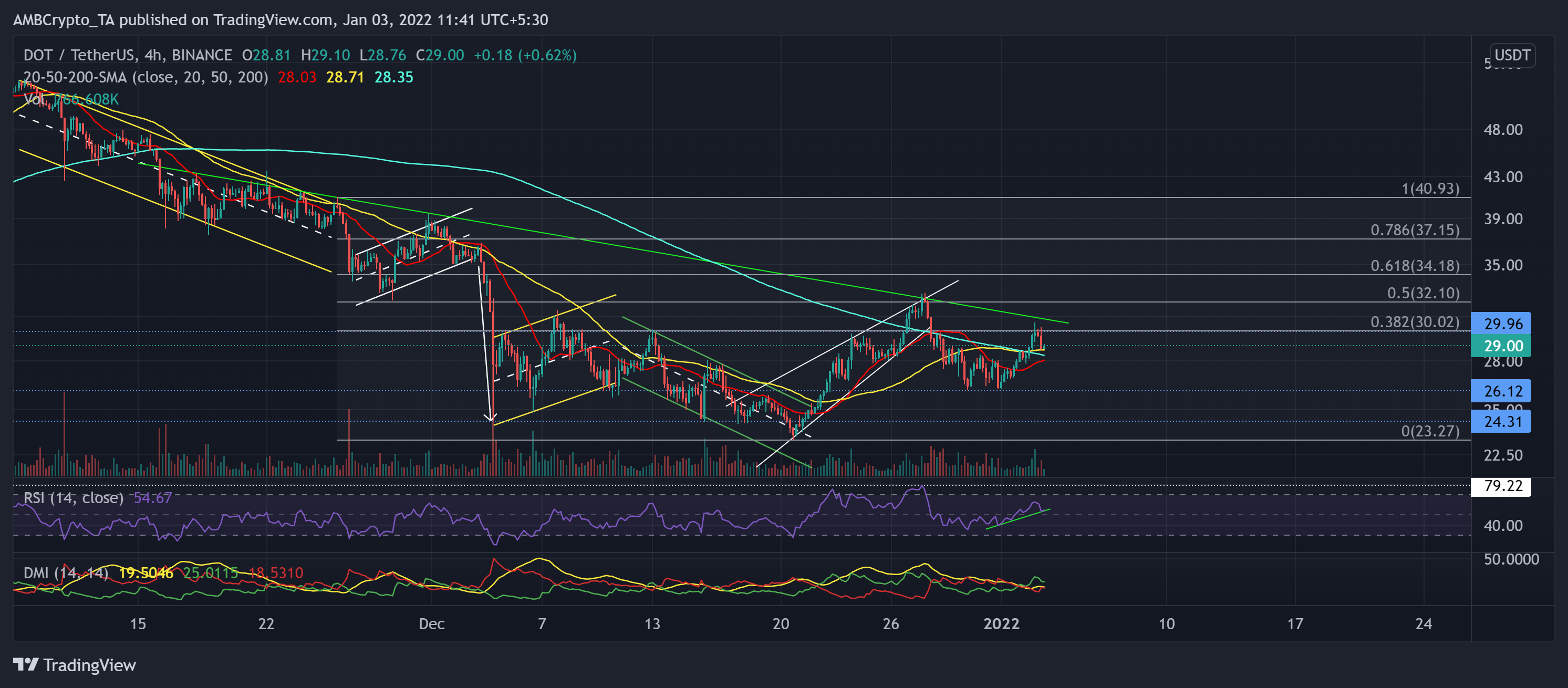 Phân tích giá Polkadot, Dogecoin, Bitcoin Cash: 3 tháng 1 - Tin Tức Bitcoin - Cập Nhật Tin Tức Coin Mới Nhất 24/7 2025 Phân tích giá Polkadot, Dogecoin, Bitcoin Cash: 3 tháng 1 - Tin Tức Bitcoin - Cập Nhật Tin Tức Coin Mới Nhất 24/7 2025