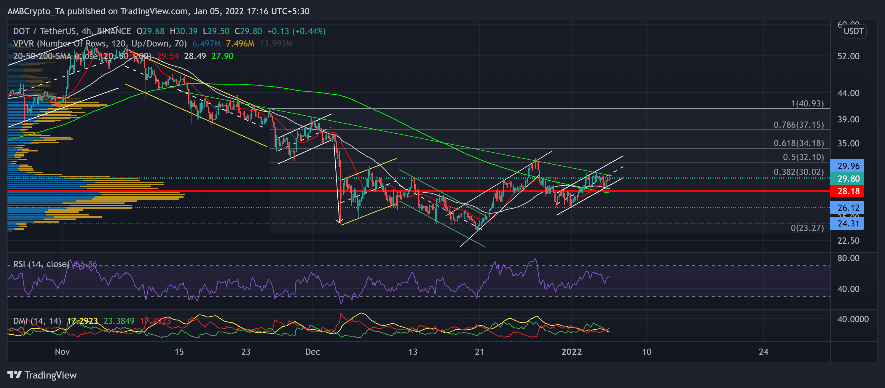 Phân tích giá Polkadot, Solana, Terra: 05 tháng 1 - Tin Tức Bitcoin - Cập Nhật Tin Tức Coin Mới Nhất 24/7 2025 Phân tích giá Polkadot, Solana, Terra: 05 tháng 1 - Tin Tức Bitcoin - Cập Nhật Tin Tức Coin Mới Nhất 24/7 2025