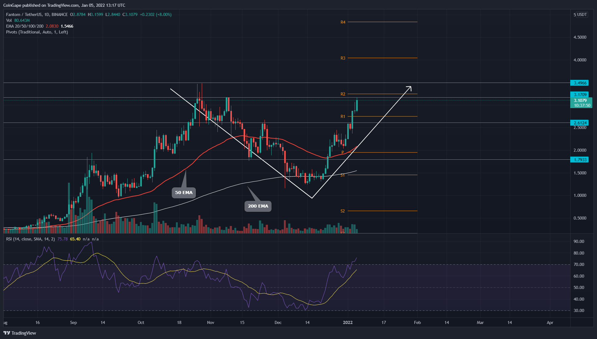 Phân tích giá FTM Coin: Phục hồi hình chữ V nhằm mục đích thách thức $ 3,47 ATH