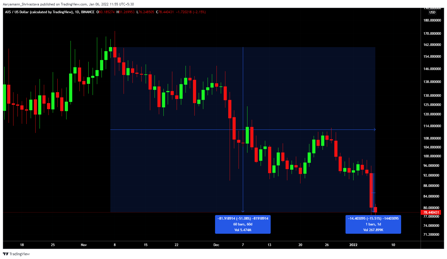 Sau khi giảm 15%, Axie Infinity có thể cần đợi những ngày tốt hơn, các nhà đầu tư cũng vậy - Tin Tức Bitcoin - Cập Nhật Tin Tức Coin Mới Nhất 24/7 2026
