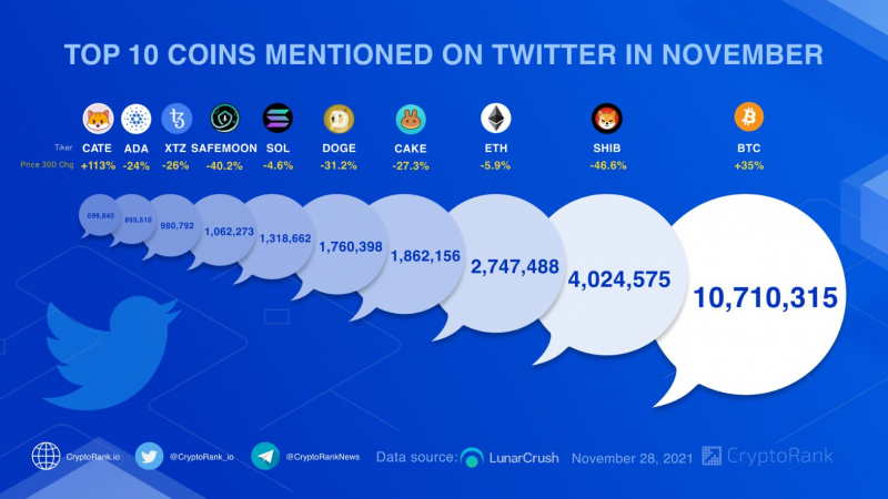 Shiba Inu là tiền điện tử phổ biến thứ hai trên Twitter vào tháng 11 này - Tin Tức Bitcoin - Cập Nhật Tin Tức Coin Mới Nhất 24/7 2025 Twitter