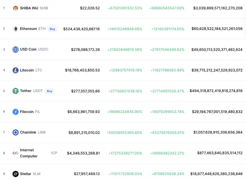 Shiba Inu và các loại tiền khác tăng vọt nhanh chóng đến mức đô la trên CoinMarketCap do trục trặc - Tin Tức Bitcoin - Cập Nhật Tin Tức Coin Mới Nhất 24/7 2025 CMC