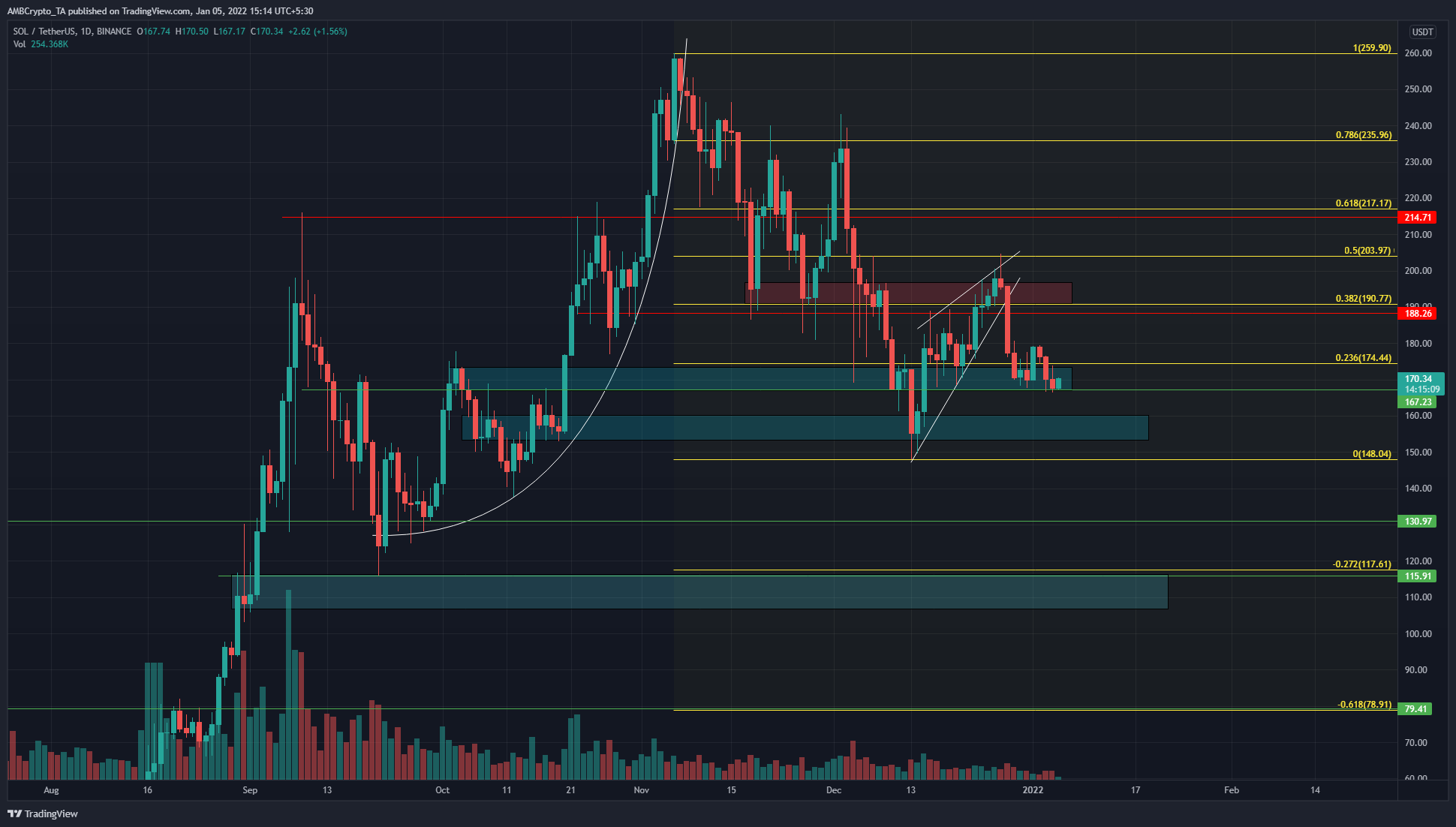 Solana ở ngã ba đường, nó sẽ đi theo con đường nào từ mức hỗ trợ quan trọng này - Tin Tức Bitcoin - Cập Nhật Tin Tức Coin Mới Nhất 24/7 2026 Solana ở ngã ba đường, nó sẽ đi theo con đường nào từ mức hỗ trợ quan trọng này - Tin Tức Bitcoin - Cập Nhật Tin Tức Coin Mới Nhất 24/7 2026