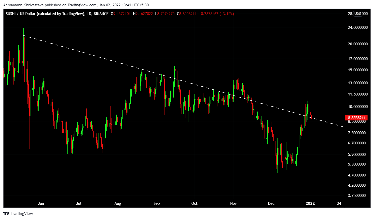 Tại sao SUSHI cần nhiều hơn một cuộc biểu tình để khởi động thành công đến năm 2022 - Tin Tức Bitcoin - Cập Nhật Tin Tức Coin Mới Nhất 24/7 2025 Tại sao SUSHI cần nhiều hơn một cuộc biểu tình để khởi động thành công đến năm 2022 - Tin Tức Bitcoin - Cập Nhật Tin Tức Coin Mới Nhất 24/7 2025