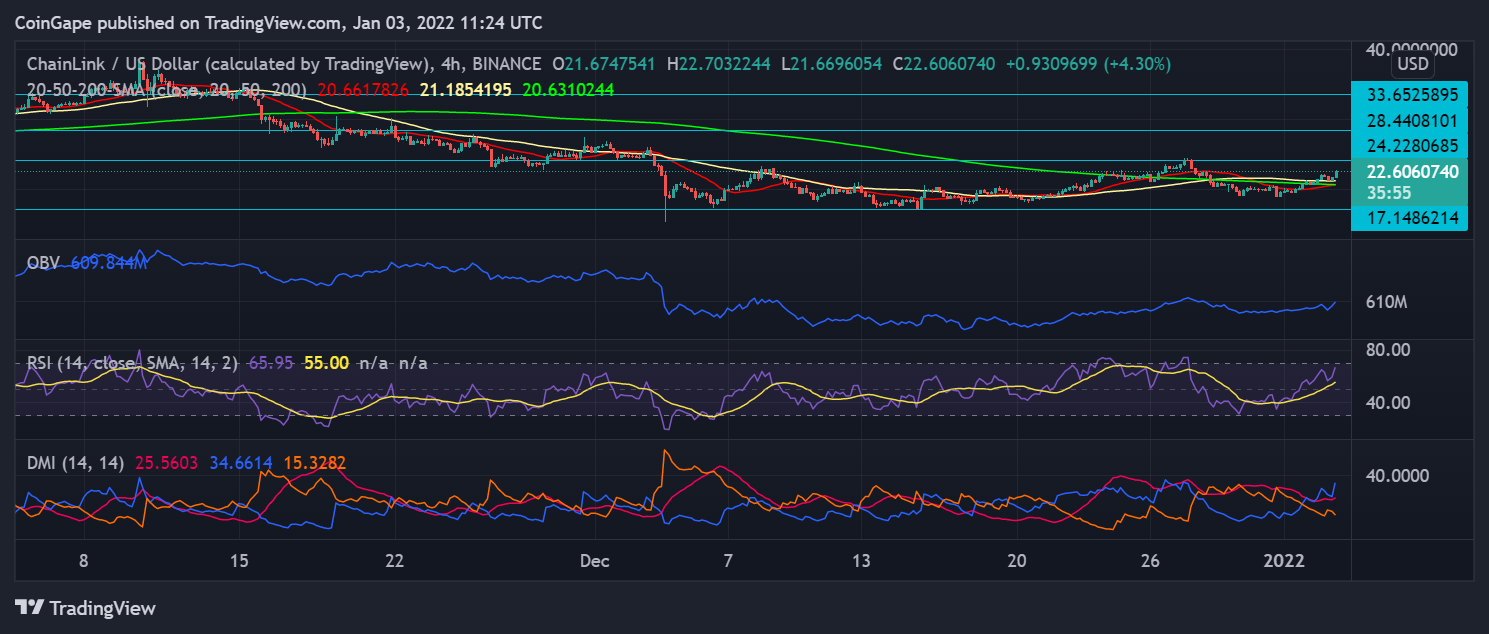   Phân tích giá Chainlink và Uniswap: Hiển thị tiền xu Sở thích tăng giá trong bối cảnh thị trường suy yếu rộng hơn