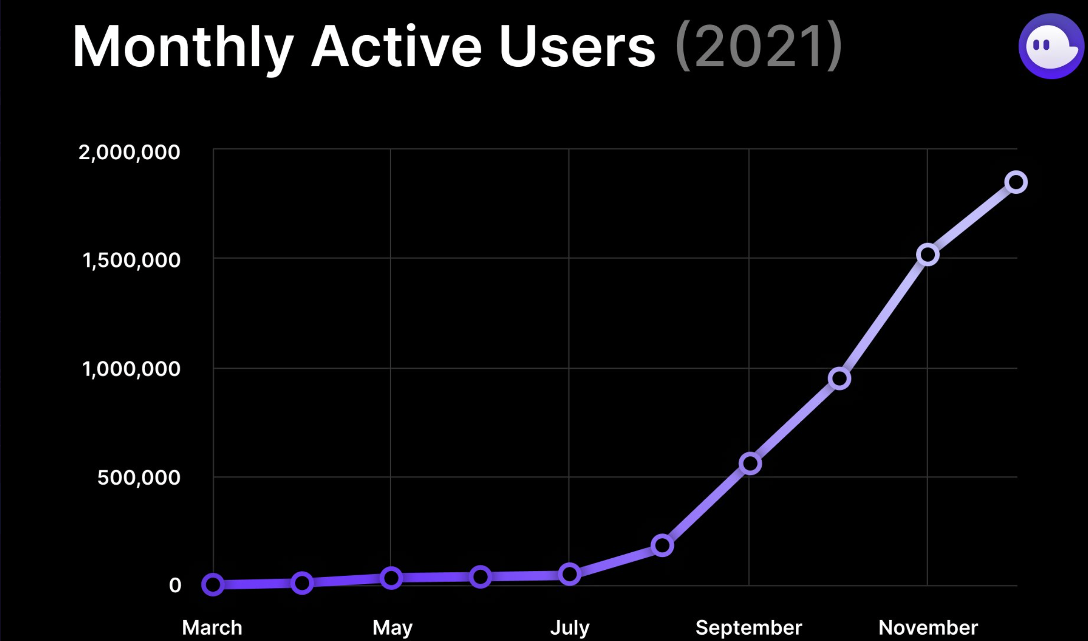 Ví Phantom của Solana tăng trưởng kỷ lục với hơn 1,8 triệu MAU trong 9 tháng - Tin Tức Bitcoin - Cập Nhật Tin Tức Coin Mới Nhất 24/7 2025 Ví Phantom của Solana tăng trưởng kỷ lục với hơn 1,8 triệu MAU trong 9 tháng - Tin Tức Bitcoin - Cập Nhật Tin Tức Coin Mới Nhất 24/7 2025