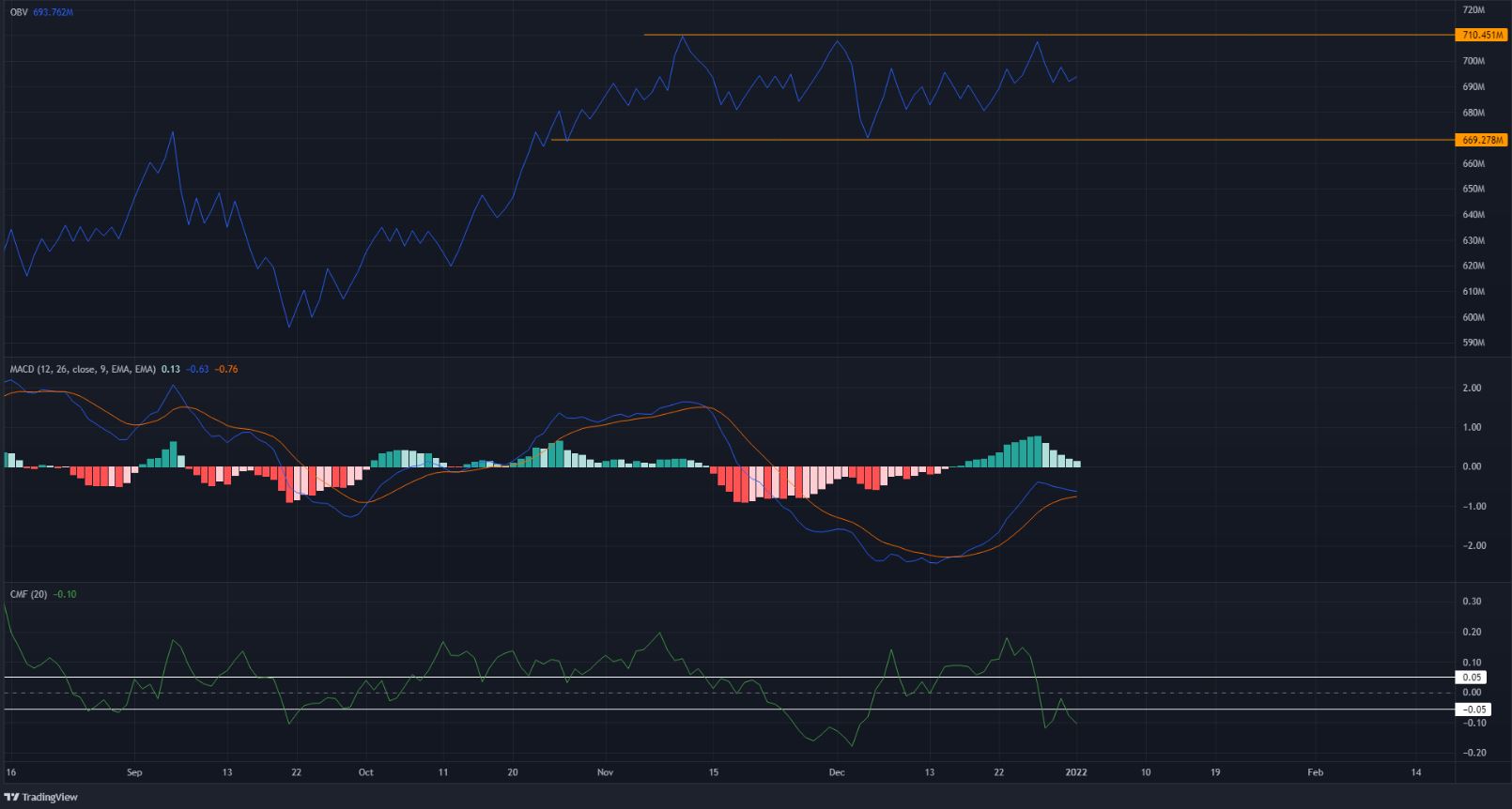 Với áp lực bán ở mức 23,8 đô la, Chainlink có thể kiểm tra lại mức thấp nhất trong tháng 12 7