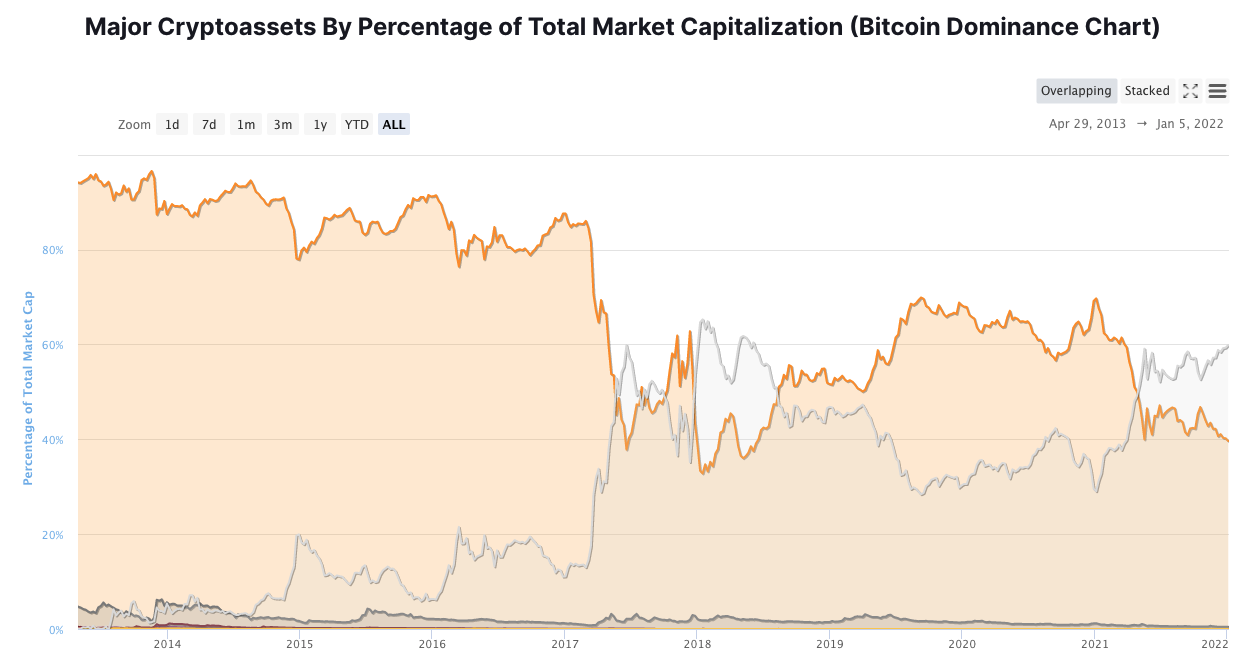 Với việc sụt giảm Bitcoin và tăng tiền thay thế, thị trường tiền điện tử có ít phụ thuộc vào BTC hơn không? - Tin Tức Bitcoin - Cập Nhật Tin Tức Coin Mới Nhất 24/7 2024