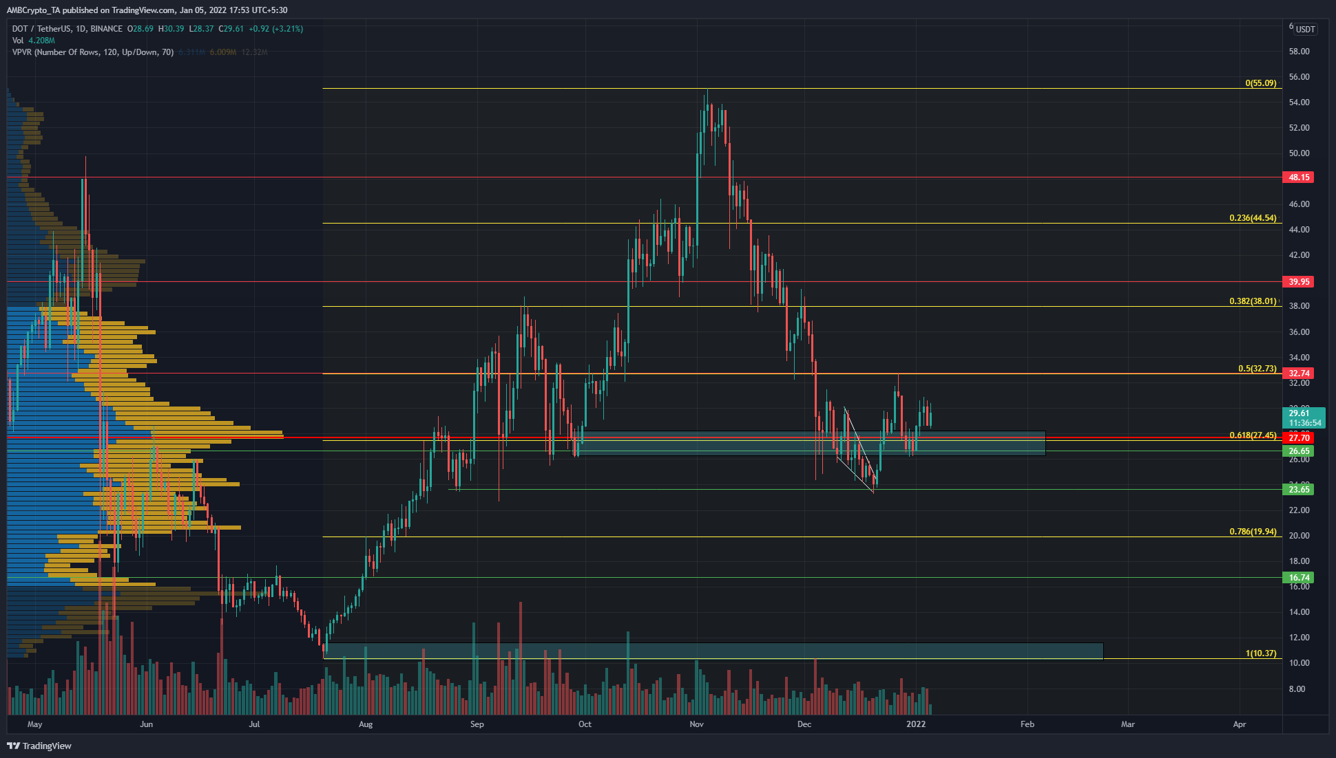 Xem xét chuyển động giá của Polkadot, sau khi nó đối mặt với mức kháng cự mạnh ở mức $ 32,7 - Tin Tức Bitcoin - Cập Nhật Tin Tức Coin Mới Nhất 24/7 2025 Xem xét chuyển động giá của Polkadot, sau khi nó đối mặt với mức kháng cự mạnh ở mức $ 32,7 - Tin Tức Bitcoin - Cập Nhật Tin Tức Coin Mới Nhất 24/7 2025