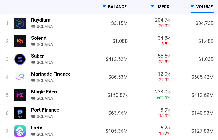 TVL, mạng ngừng hoạt động hoặc các sản phẩm phái sinh: Điều gì đằng sau sự sụt giảm 60% + của Solana (SOL)? - Tin Tức Bitcoin - Cập Nhật Tin Tức Coin Mới Nhất 24/7 2025 TVL, mạng ngừng hoạt động hoặc các sản phẩm phái sinh: Điều gì đằng sau sự sụt giảm 60% + của Solana (SOL)? - Tin Tức Bitcoin - Cập Nhật Tin Tức Coin Mới Nhất 24/7 2025