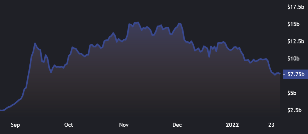 TVL, mạng ngừng hoạt động hoặc các sản phẩm phái sinh: Điều gì đằng sau sự sụt giảm 60% + của Solana (SOL)? - Tin Tức Bitcoin - Cập Nhật Tin Tức Coin Mới Nhất 24/7 2025 TVL, mạng ngừng hoạt động hoặc các sản phẩm phái sinh: Điều gì đằng sau sự sụt giảm 60% + của Solana (SOL)? - Tin Tức Bitcoin - Cập Nhật Tin Tức Coin Mới Nhất 24/7 2025