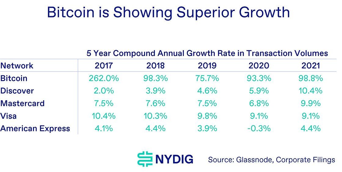 Khối lượng giao dịch mạng Bitcoin vượt qua American Express: Nghiên cứu - Tin Tức Bitcoin - Cập Nhật Tin Tức Coin Mới Nhất 24/7 2026