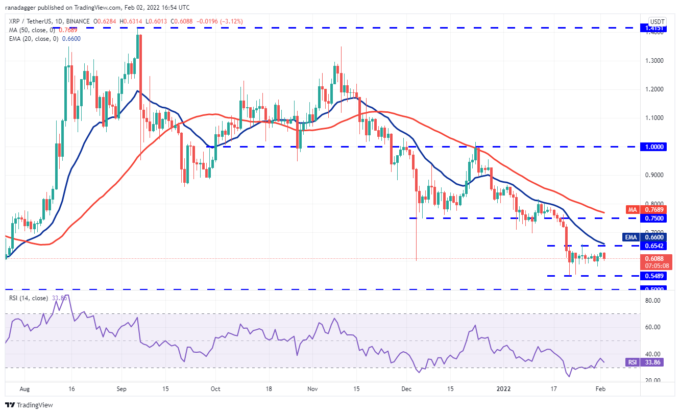 Phân tích giá 2/2: BTC, ETH, BNB, ADA, SOL, XRP, LUNA, DOGE, DOT, AVAX - Tin Tức Bitcoin - Cập Nhật Tin Tức Coin Mới Nhất 24/7 2025