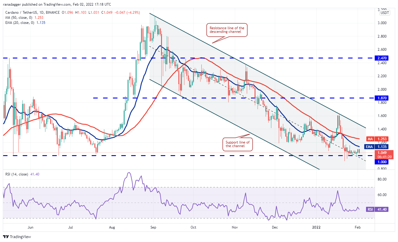 Phân tích giá 2/2: BTC, ETH, BNB, ADA, SOL, XRP, LUNA, DOGE, DOT, AVAX - Tin Tức Bitcoin - Cập Nhật Tin Tức Coin Mới Nhất 24/7 2025