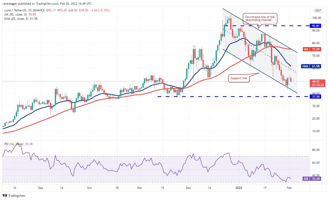 Phân tích giá 2/2: BTC, ETH, BNB, ADA, SOL, XRP, LUNA, DOGE, DOT, AVAX - Tin Tức Bitcoin - Cập Nhật Tin Tức Coin Mới Nhất 24/7 2025