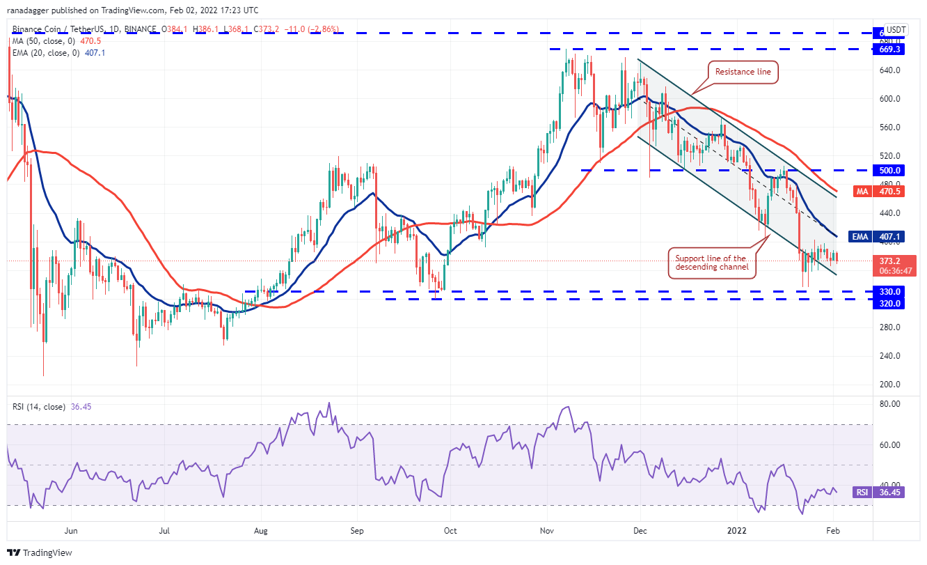 Phân tích giá 2/2: BTC, ETH, BNB, ADA, SOL, XRP, LUNA, DOGE, DOT, AVAX - Tin Tức Bitcoin - Cập Nhật Tin Tức Coin Mới Nhất 24/7 2025