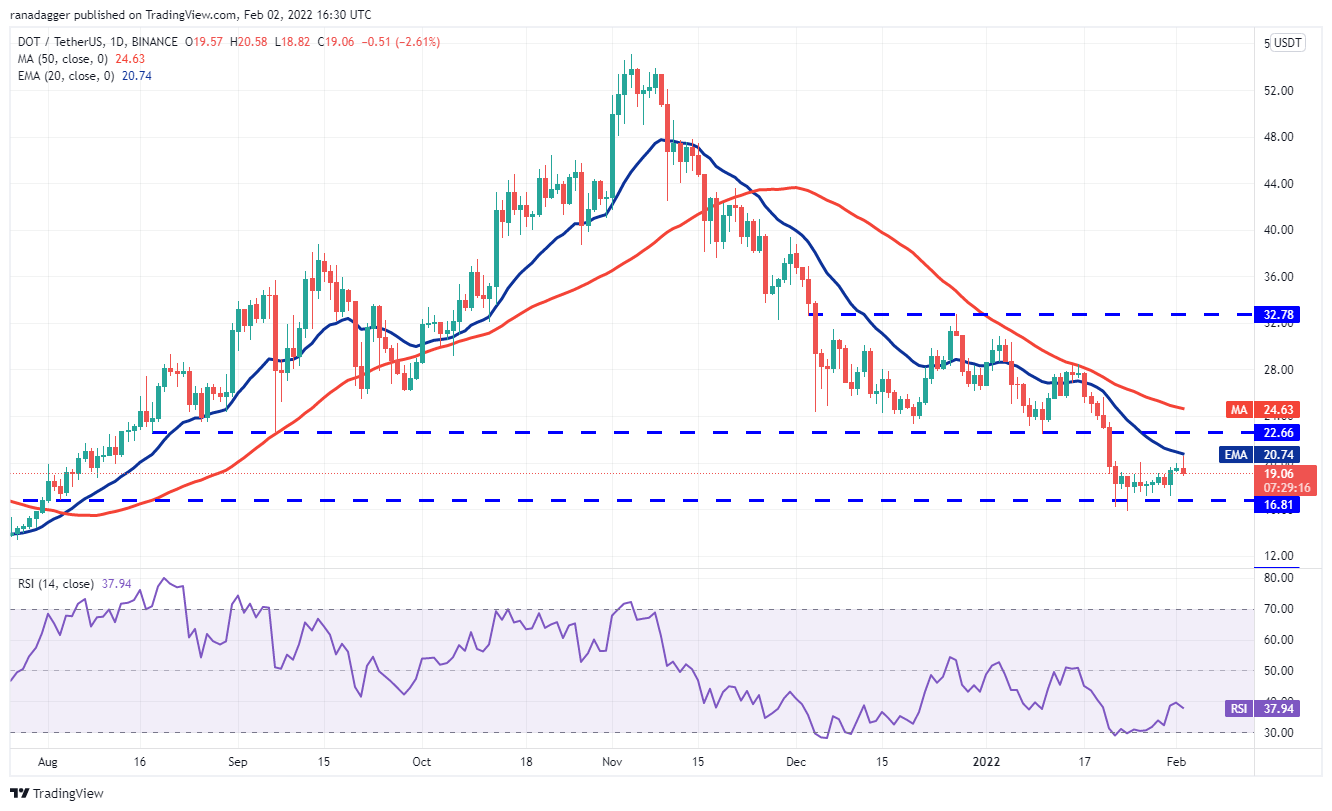 Phân tích giá 2/2: BTC, ETH, BNB, ADA, SOL, XRP, LUNA, DOGE, DOT, AVAX - Tin Tức Bitcoin - Cập Nhật Tin Tức Coin Mới Nhất 24/7 2025
