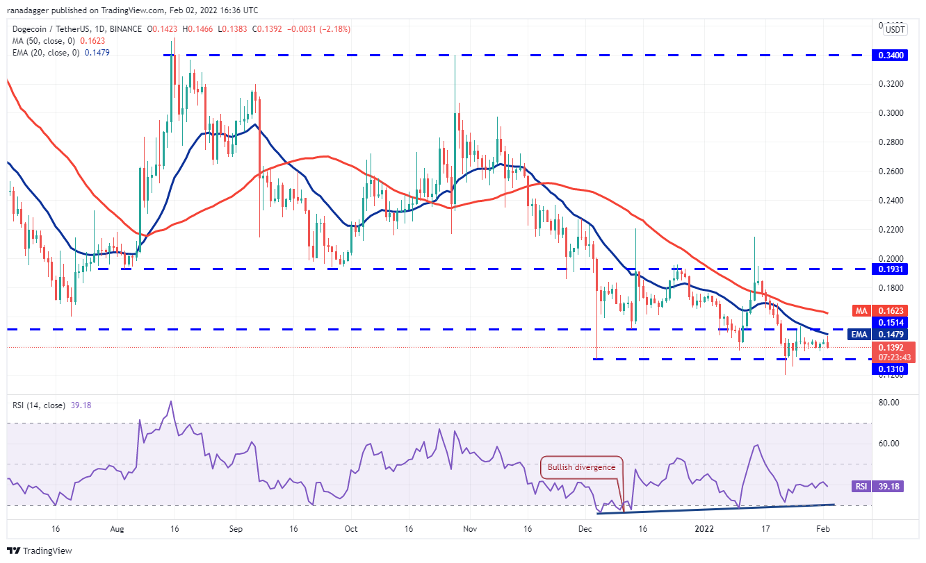 Phân tích giá 2/2: BTC, ETH, BNB, ADA, SOL, XRP, LUNA, DOGE, DOT, AVAX - Tin Tức Bitcoin - Cập Nhật Tin Tức Coin Mới Nhất 24/7 2025