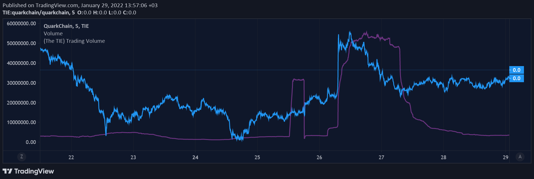 Những mã thông báo này đã chứng kiến ​​những đợt bơm khối lượng giao dịch lớn nhất vào tuần trước. Các nhà giao dịch có thể được lợi như thế nào? - Tin Tức Bitcoin - Cập Nhật Tin Tức Coin Mới Nhất 24/7 2025