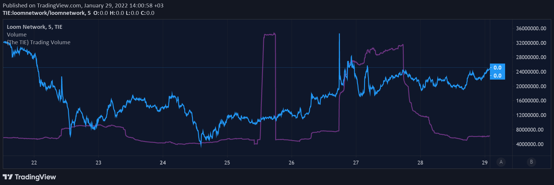 Những mã thông báo này đã chứng kiến ​​những đợt bơm khối lượng giao dịch lớn nhất vào tuần trước. Các nhà giao dịch có thể được lợi như thế nào? - Tin Tức Bitcoin - Cập Nhật Tin Tức Coin Mới Nhất 24/7 2025