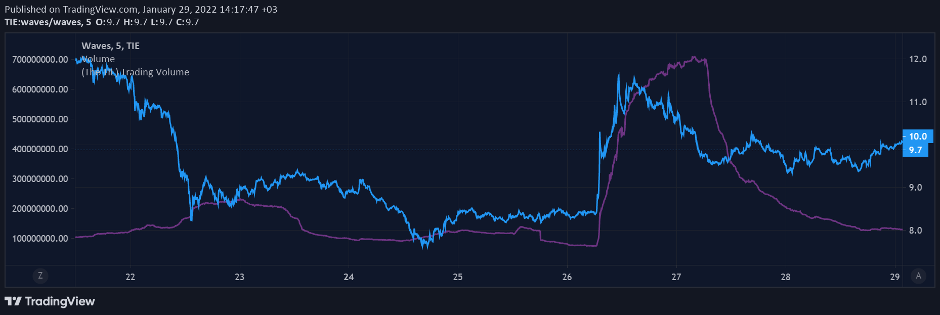 Những mã thông báo này đã chứng kiến ​​những đợt bơm khối lượng giao dịch lớn nhất vào tuần trước. Các nhà giao dịch có thể được lợi như thế nào? - Tin Tức Bitcoin - Cập Nhật Tin Tức Coin Mới Nhất 24/7 2025