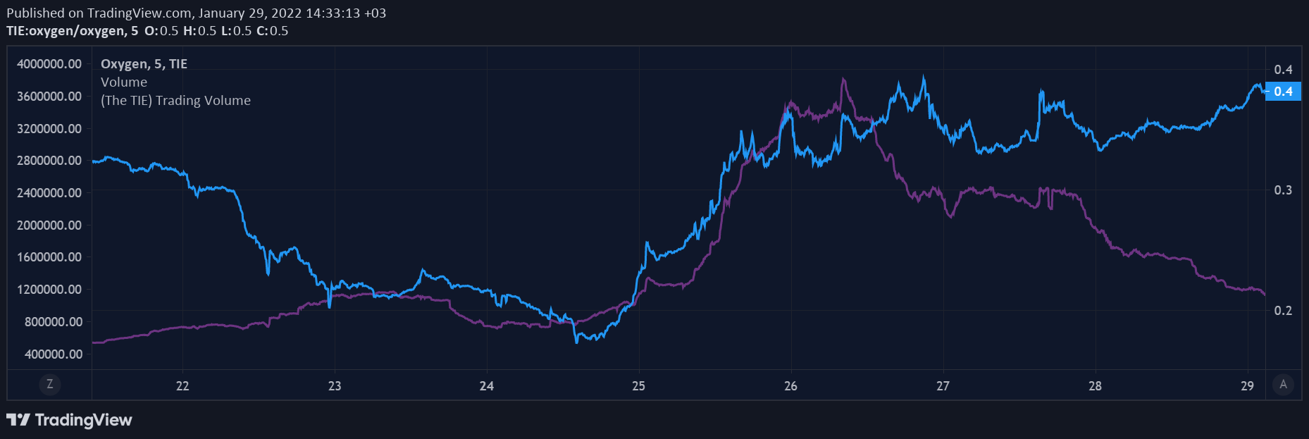 Những mã thông báo này đã chứng kiến ​​những đợt bơm khối lượng giao dịch lớn nhất vào tuần trước. Các nhà giao dịch có thể được lợi như thế nào? - Tin Tức Bitcoin - Cập Nhật Tin Tức Coin Mới Nhất 24/7 2025