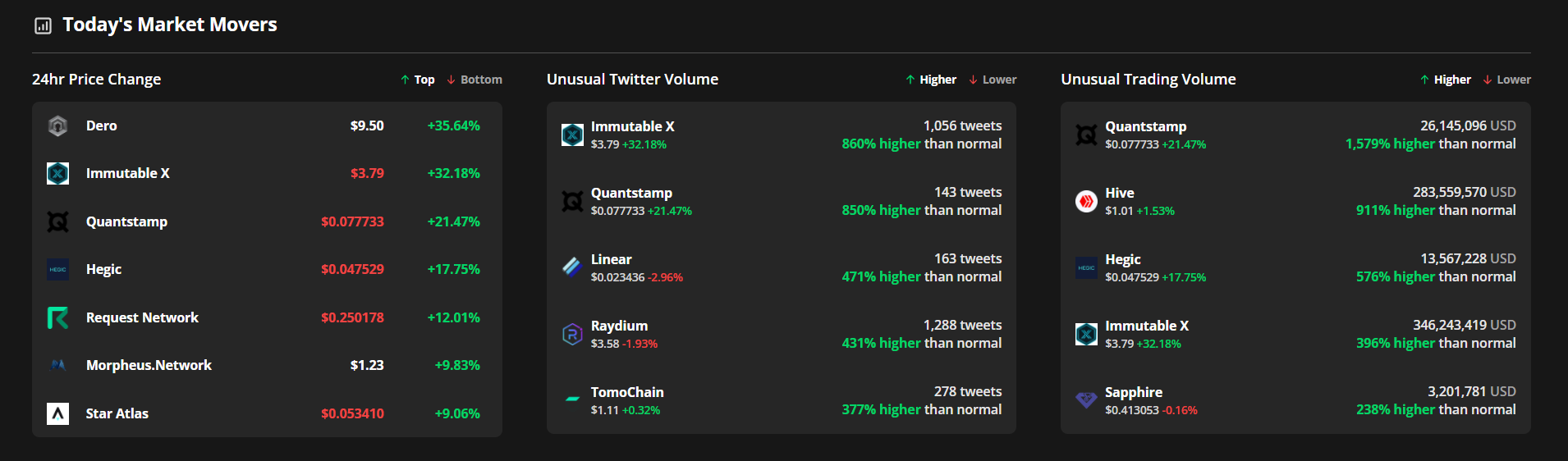 Những mã thông báo này đã chứng kiến ​​những đợt bơm khối lượng giao dịch lớn nhất vào tuần trước. Các nhà giao dịch có thể được lợi như thế nào? - Tin Tức Bitcoin - Cập Nhật Tin Tức Coin Mới Nhất 24/7 2025