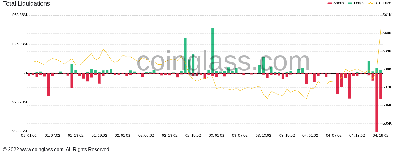 Bitcoin quay trở lại 40 nghìn đô la, thanh lý hơn 50 triệu đô la quần đùi trong vài giờ - Tin Tức Bitcoin - Cập Nhật Tin Tức Coin Mới Nhất 24/7 2026 Bitcoin quay trở lại 40 nghìn đô la, thanh lý hơn 50 triệu đô la quần đùi trong vài giờ - Tin Tức Bitcoin - Cập Nhật Tin Tức Coin Mới Nhất 24/7 2026