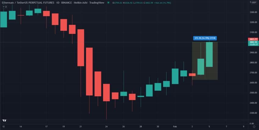 Thị trường phục hồi khi Bitcoin (BTC) phá vỡ 41.000 đô la, Ethereum (ETH) đòi lại 3.000 đô la - Tin Tức Bitcoin - Cập Nhật Tin Tức Coin Mới Nhất 24/7 2025 Thị trường phục hồi khi Bitcoin (BTC) phá vỡ 41.000 đô la, Ethereum (ETH) đòi lại 3.000 đô la - Tin Tức Bitcoin - Cập Nhật Tin Tức Coin Mới Nhất 24/7 2025