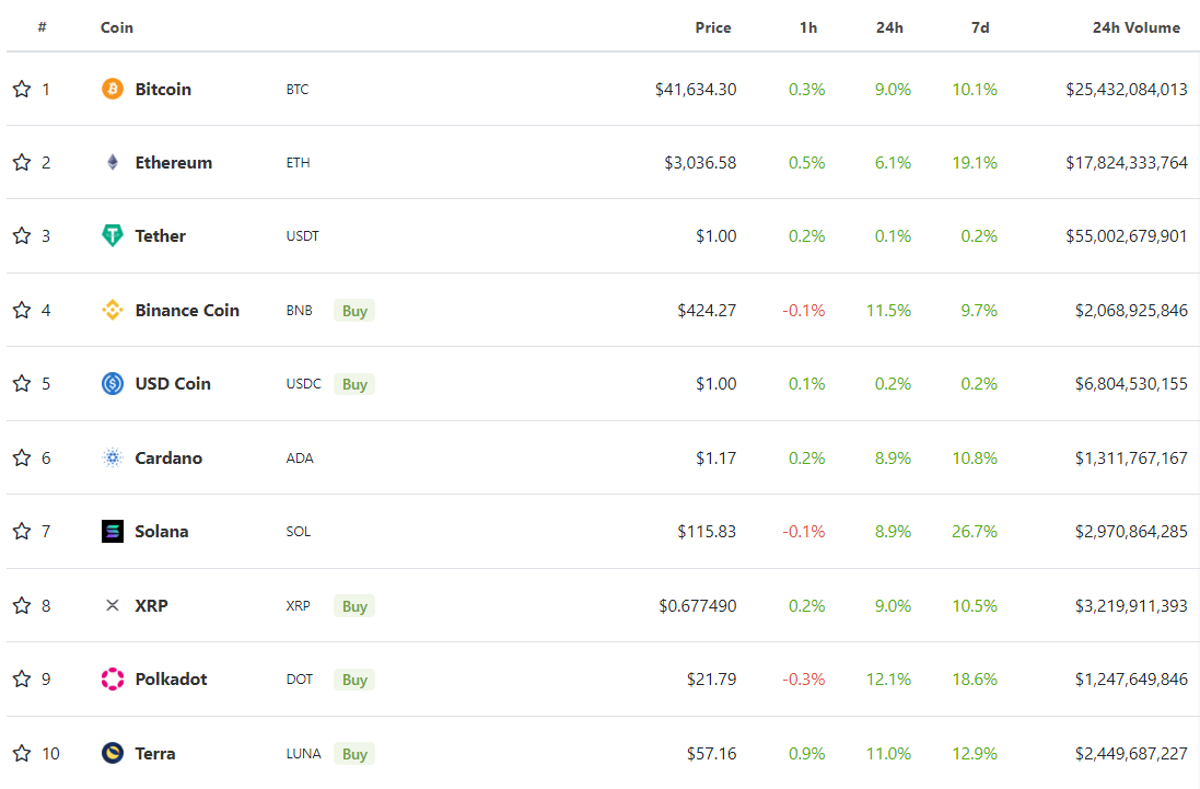 Thị trường phục hồi khi Bitcoin (BTC) phá vỡ 41.000 đô la, Ethereum (ETH) đòi lại 3.000 đô la - Tin Tức Bitcoin - Cập Nhật Tin Tức Coin Mới Nhất 24/7 2025 Thị trường phục hồi khi Bitcoin (BTC) phá vỡ 41.000 đô la, Ethereum (ETH) đòi lại 3.000 đô la - Tin Tức Bitcoin - Cập Nhật Tin Tức Coin Mới Nhất 24/7 2025