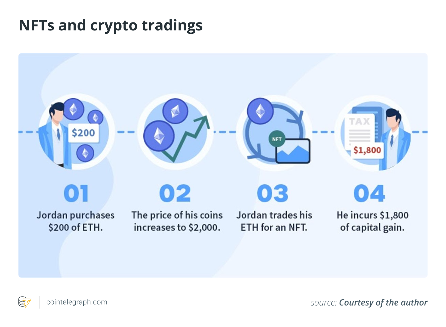 3 điều mọi nhà đầu tư NFT nên biết để tránh cơn ác mộng về thuế - Tin Tức Bitcoin - Cập Nhật Tin Tức Coin Mới Nhất 24/7 2025 3 điều mọi nhà đầu tư NFT nên biết để tránh cơn ác mộng về thuế - Tin Tức Bitcoin - Cập Nhật Tin Tức Coin Mới Nhất 24/7 2025