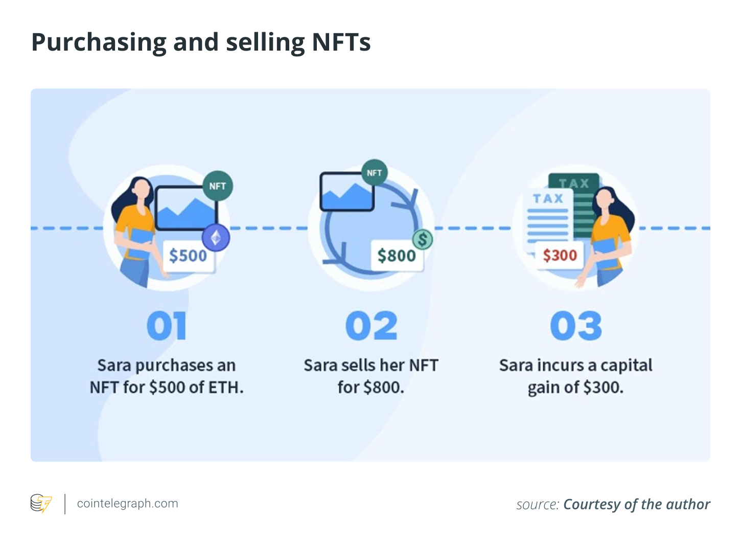 3 điều mọi nhà đầu tư NFT nên biết để tránh cơn ác mộng về thuế - Tin Tức Bitcoin - Cập Nhật Tin Tức Coin Mới Nhất 24/7 2025 3 điều mọi nhà đầu tư NFT nên biết để tránh cơn ác mộng về thuế - Tin Tức Bitcoin - Cập Nhật Tin Tức Coin Mới Nhất 24/7 2025