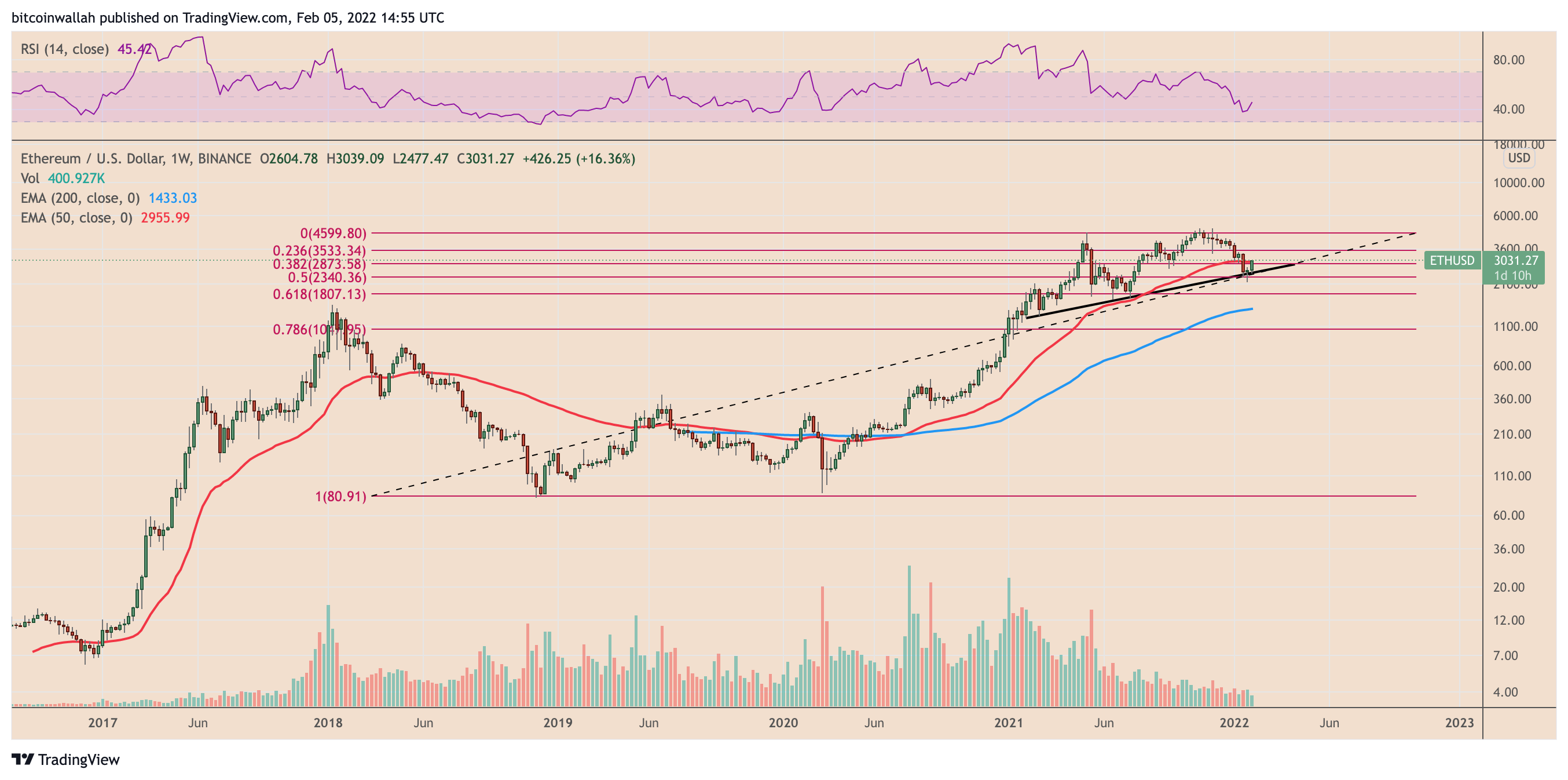 Ethereum thu về 3,5 nghìn đô la khi giá ETH phục hồi hỗ trợ thời đại đại dịch với mức phục hồi 40% - Tin Tức Bitcoin - Cập Nhật Tin Tức Coin Mới Nhất 24/7 2025 Ethereum thu về 3,5 nghìn đô la khi giá ETH phục hồi hỗ trợ thời đại đại dịch với mức phục hồi 40% - Tin Tức Bitcoin - Cập Nhật Tin Tức Coin Mới Nhất 24/7 2025