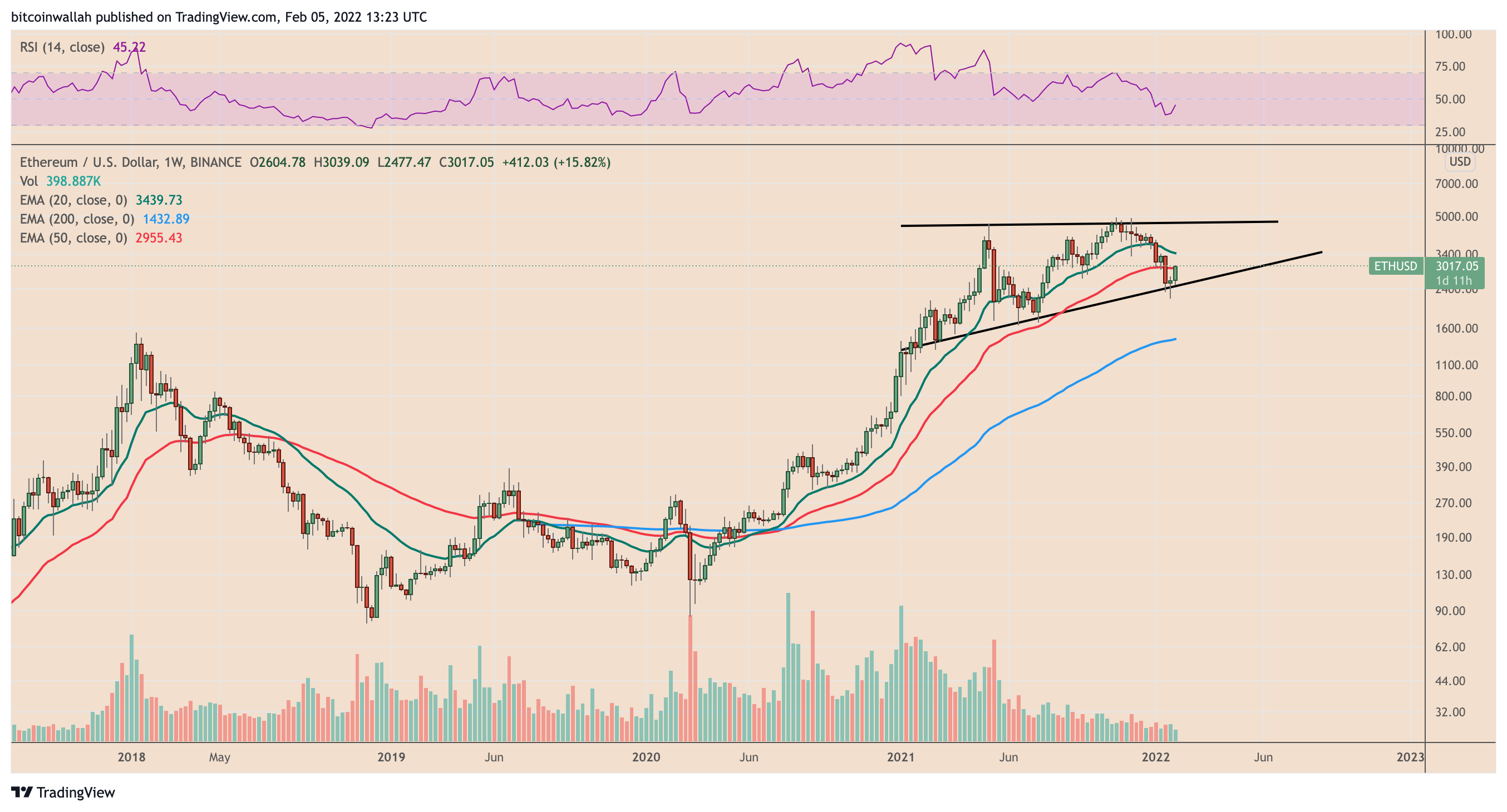Ethereum thu về 3,5 nghìn đô la khi giá ETH phục hồi hỗ trợ thời đại đại dịch với mức phục hồi 40% - Tin Tức Bitcoin - Cập Nhật Tin Tức Coin Mới Nhất 24/7 2025 Ethereum thu về 3,5 nghìn đô la khi giá ETH phục hồi hỗ trợ thời đại đại dịch với mức phục hồi 40% - Tin Tức Bitcoin - Cập Nhật Tin Tức Coin Mới Nhất 24/7 2025