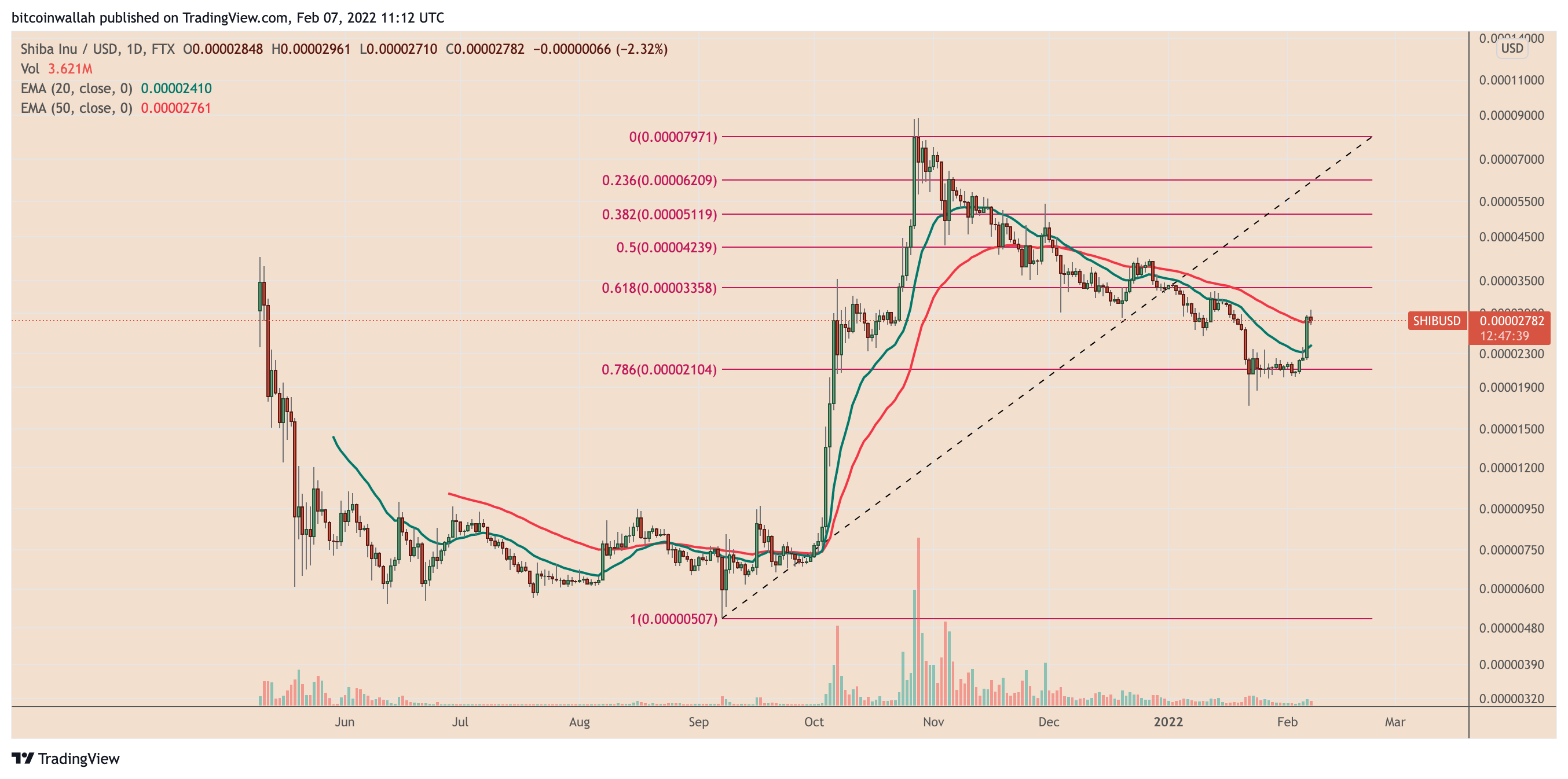Có phải Shiba Inu đang quá nóng sau khi giá SHIB tăng 75% trong hai tuần? - Tin Tức Bitcoin - Cập Nhật Tin Tức Coin Mới Nhất 24/7 2026
