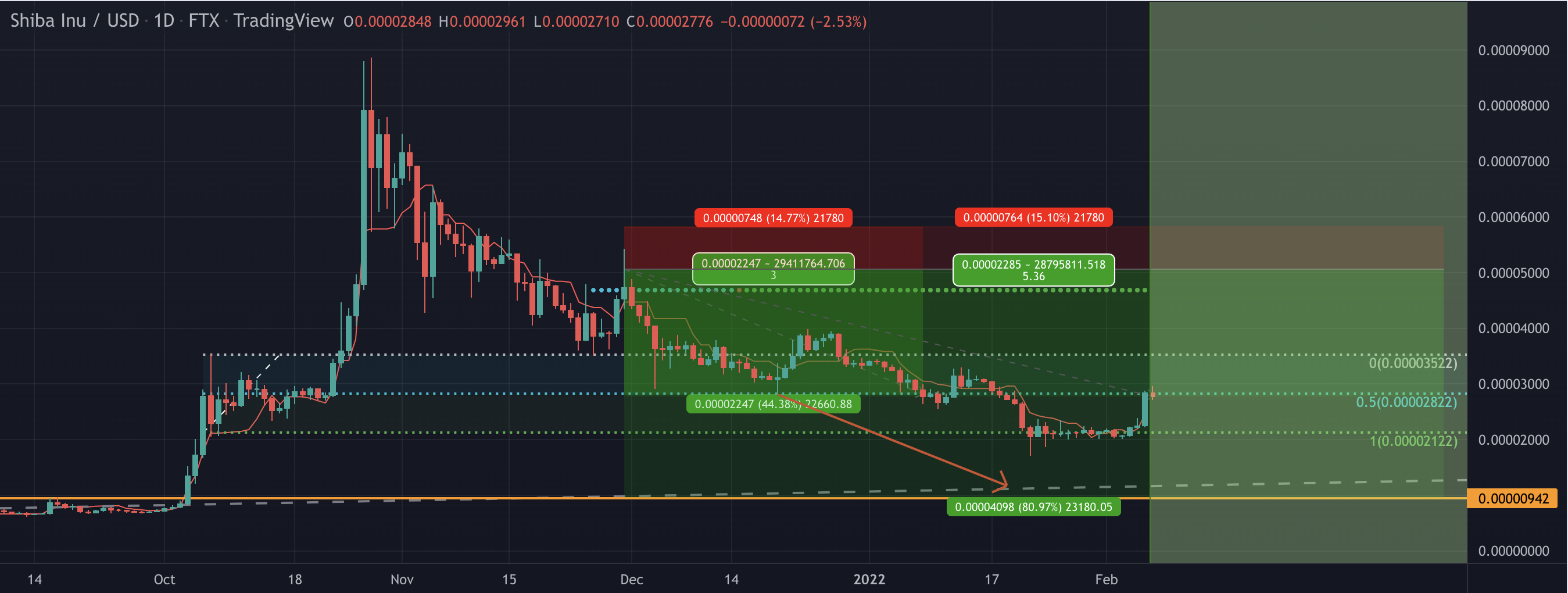 Có phải Shiba Inu đang quá nóng sau khi giá SHIB tăng 75% trong hai tuần? - Tin Tức Bitcoin - Cập Nhật Tin Tức Coin Mới Nhất 24/7 2026