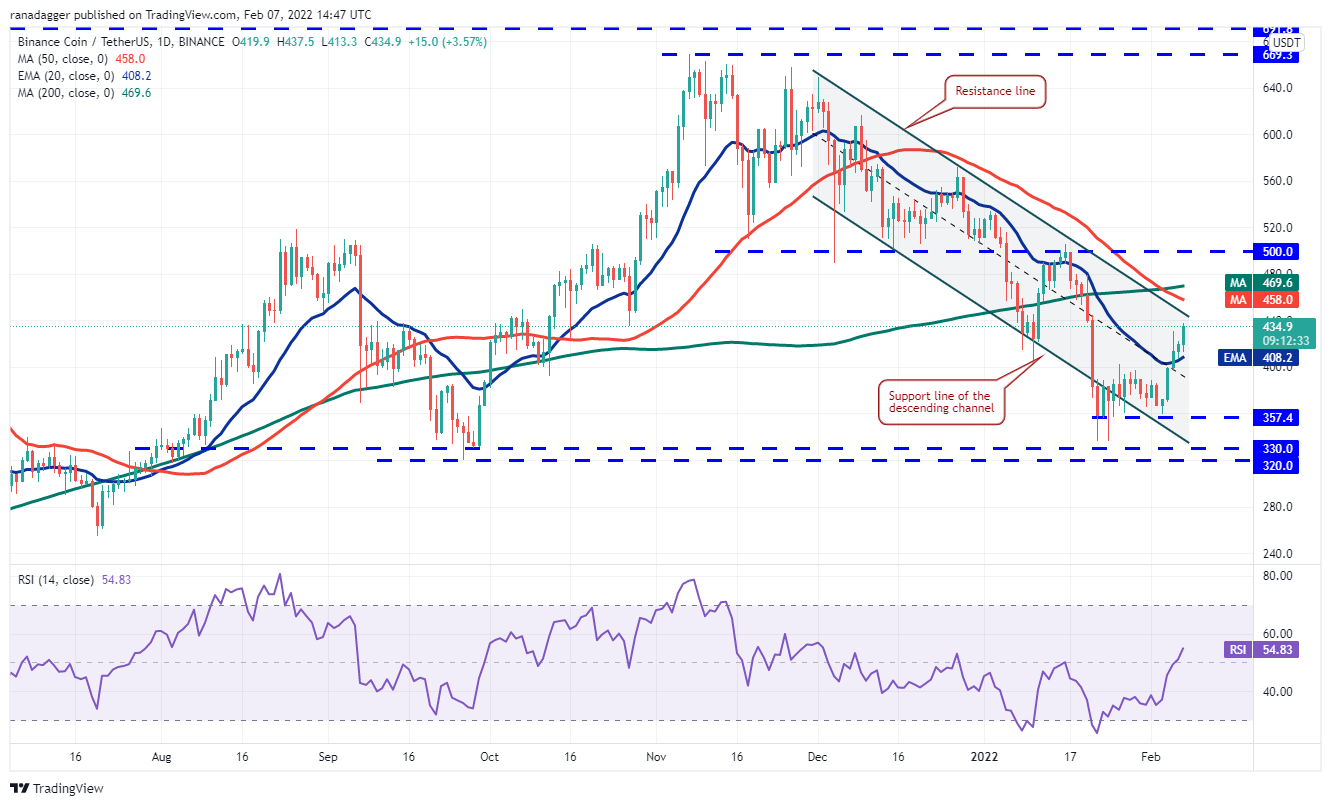 Phân tích giá 2/7: BTC, ETH, BNB, ADA, SOL, XRP, LUNA, DOGE, DOT, AVAX - Tin Tức Bitcoin - Cập Nhật Tin Tức Coin Mới Nhất 24/7 2026