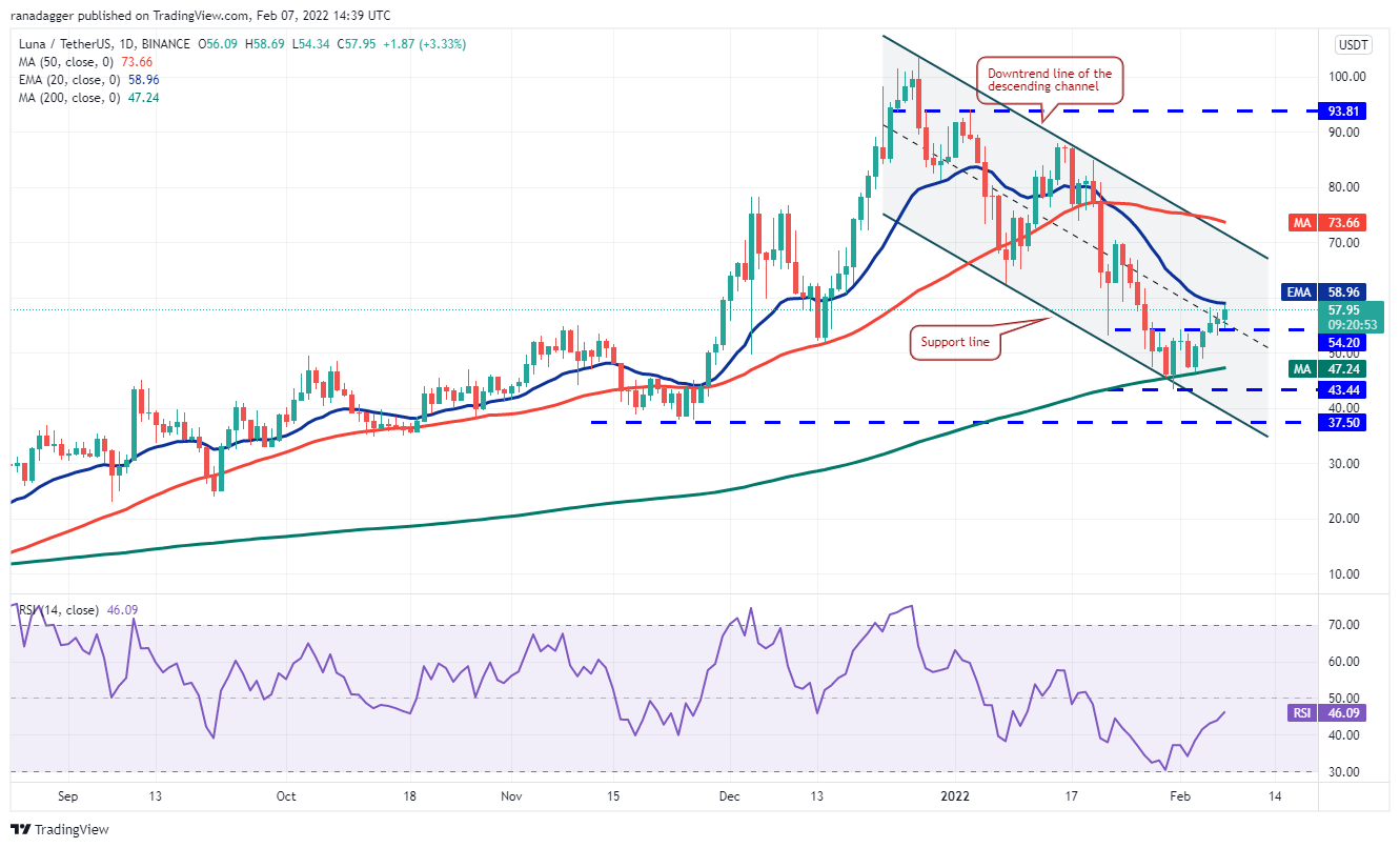 Phân tích giá 2/7: BTC, ETH, BNB, ADA, SOL, XRP, LUNA, DOGE, DOT, AVAX - Tin Tức Bitcoin - Cập Nhật Tin Tức Coin Mới Nhất 24/7 2026