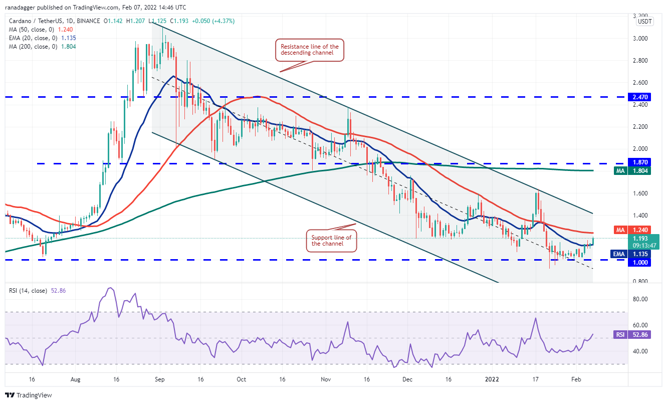 Phân tích giá 2/7: BTC, ETH, BNB, ADA, SOL, XRP, LUNA, DOGE, DOT, AVAX - Tin Tức Bitcoin - Cập Nhật Tin Tức Coin Mới Nhất 24/7 2026