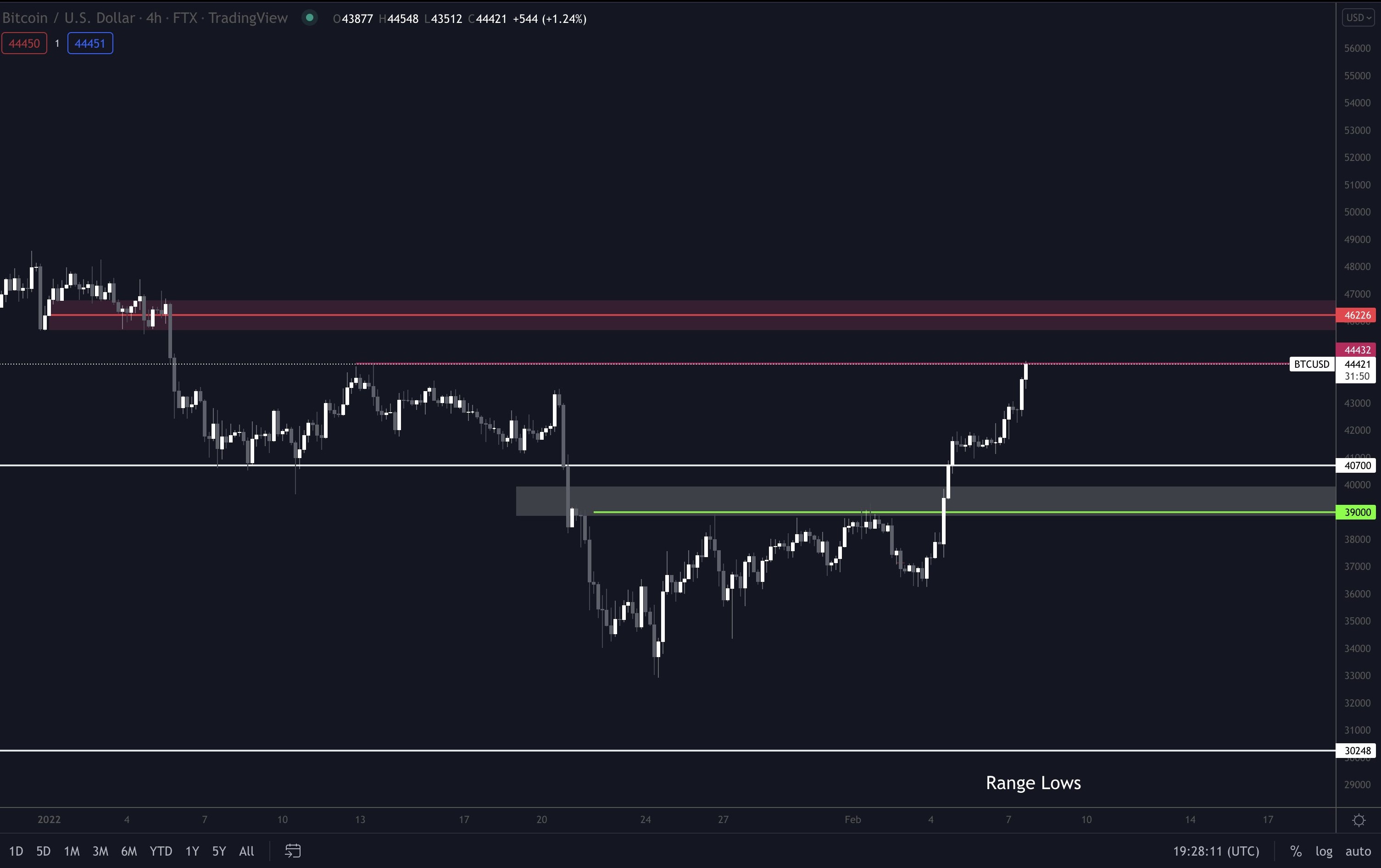 Những chú bò Bitcoin tìm cách đẩy giá lên trên $ 45K để xác nhận sự đảo ngược xu hướng tăng giá - Tin Tức Bitcoin - Cập Nhật Tin Tức Coin Mới Nhất 24/7 2025 Những chú bò Bitcoin tìm cách đẩy giá lên trên $ 45K để xác nhận sự đảo ngược xu hướng tăng giá - Tin Tức Bitcoin - Cập Nhật Tin Tức Coin Mới Nhất 24/7 2025