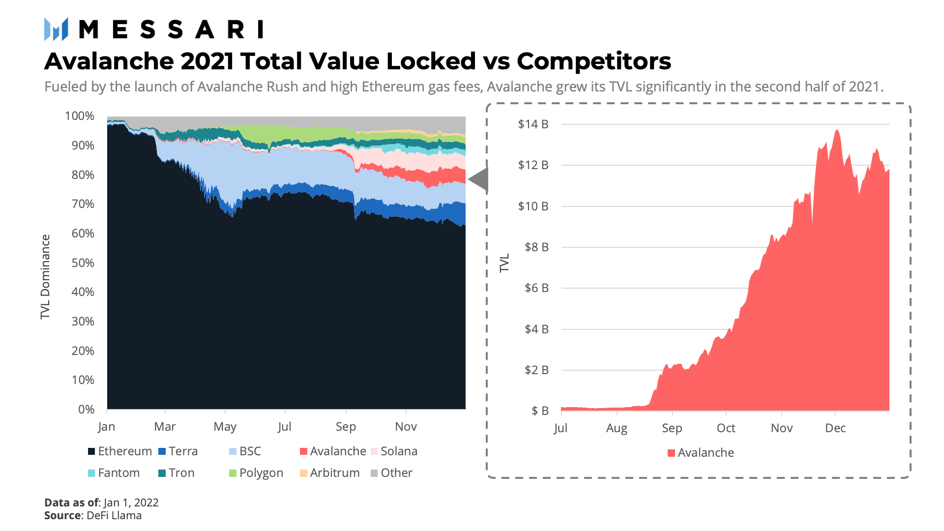 Rủi ro điều chỉnh tuyết lở tăng sau khi giá AVAX tăng 80% so với mức thấp nhất của tháng 1 - Tin Tức Bitcoin - Cập Nhật Tin Tức Coin Mới Nhất 24/7 2026