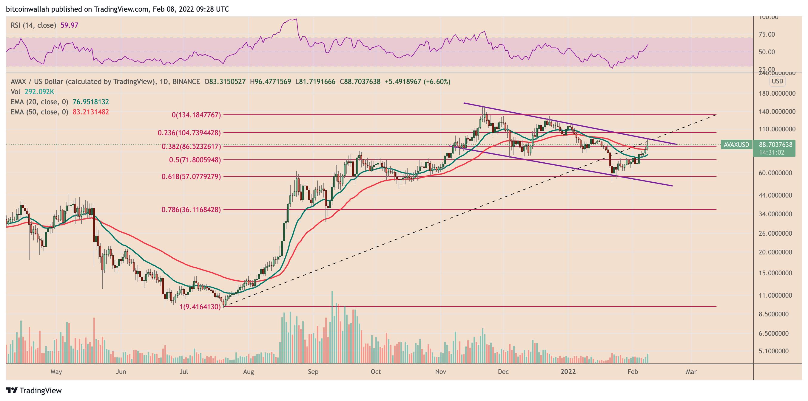 Rủi ro điều chỉnh tuyết lở tăng sau khi giá AVAX tăng 80% so với mức thấp nhất của tháng 1 - Tin Tức Bitcoin - Cập Nhật Tin Tức Coin Mới Nhất 24/7 2026