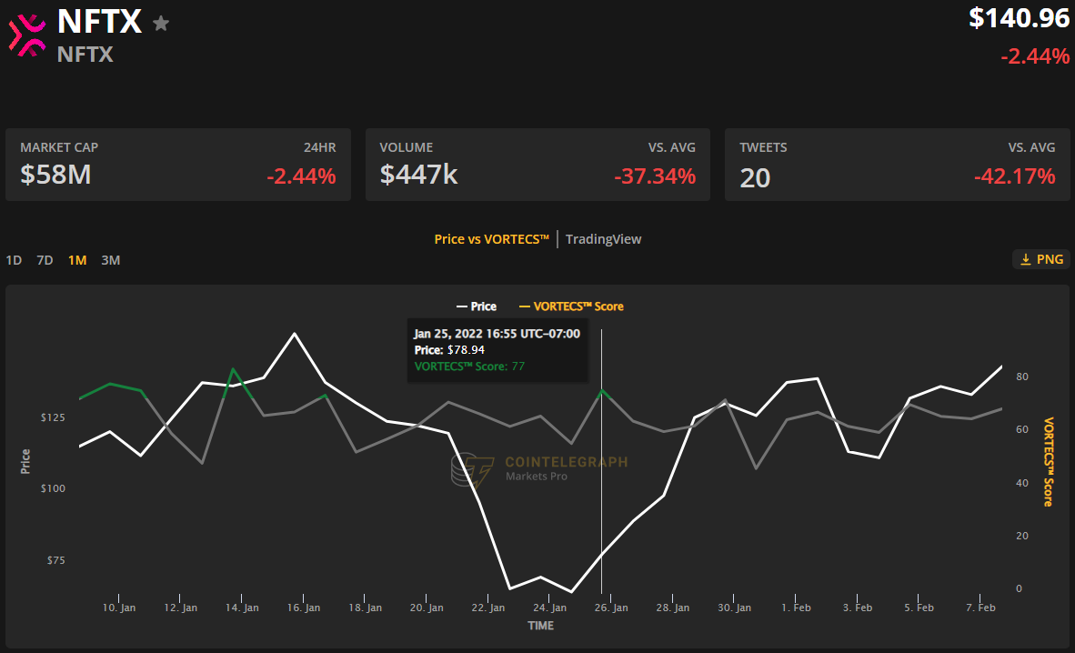 RNDR, NFTX và YGG tăng cao hơn khi thị trường thưởng cho các dự án tập trung vào tiện ích - Tin Tức Bitcoin - Cập Nhật Tin Tức Coin Mới Nhất 24/7 2025 RNDR, NFTX và YGG tăng cao hơn khi thị trường thưởng cho các dự án tập trung vào tiện ích - Tin Tức Bitcoin - Cập Nhật Tin Tức Coin Mới Nhất 24/7 2025