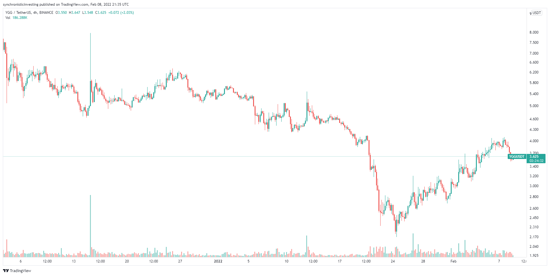 RNDR, NFTX và YGG tăng cao hơn khi thị trường thưởng cho các dự án tập trung vào tiện ích - Tin Tức Bitcoin - Cập Nhật Tin Tức Coin Mới Nhất 24/7 2025 RNDR, NFTX và YGG tăng cao hơn khi thị trường thưởng cho các dự án tập trung vào tiện ích - Tin Tức Bitcoin - Cập Nhật Tin Tức Coin Mới Nhất 24/7 2025